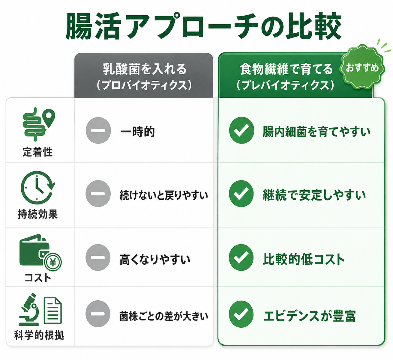 図解: 腸活アプローチの比較