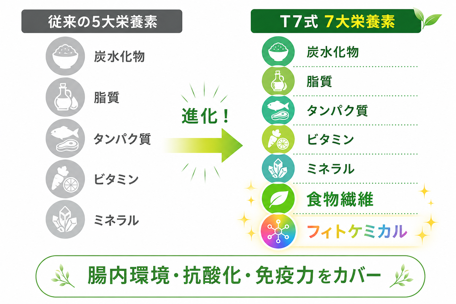 図解: 5大栄養素と7大栄養素の比較図