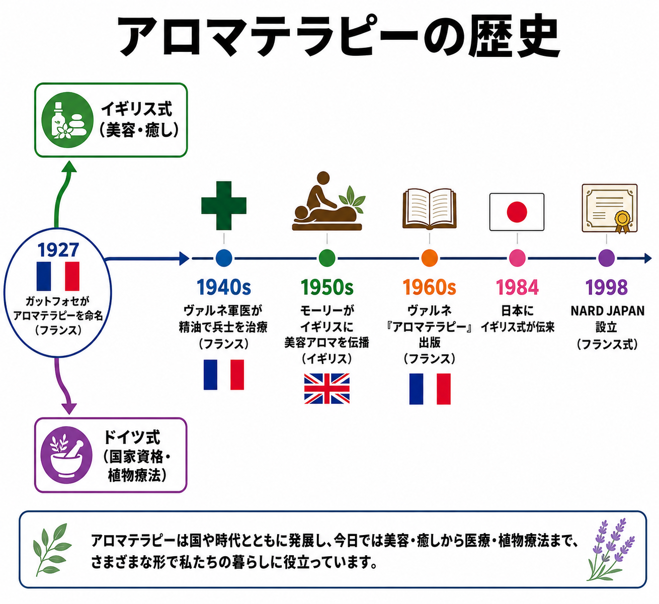 図解: アロマテラピーの歴史年表（1927年ガットフォセ→フランス医療→イギリス美容→ドイツ国家資格）
