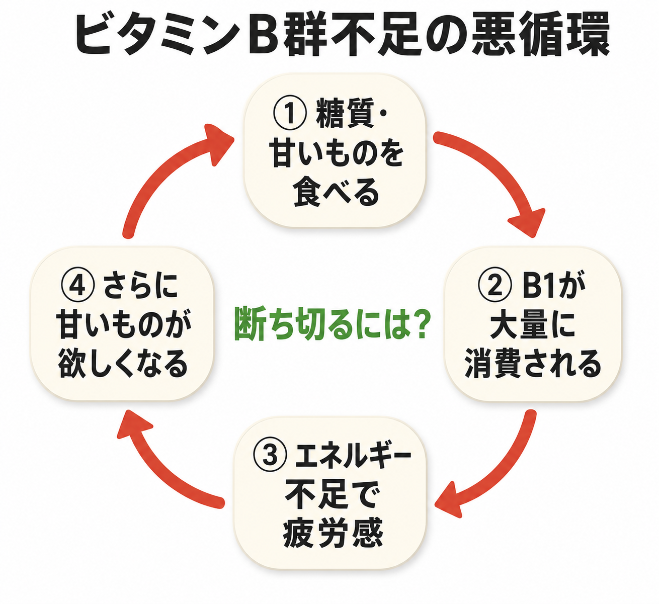 図解: B群不足の悪循環