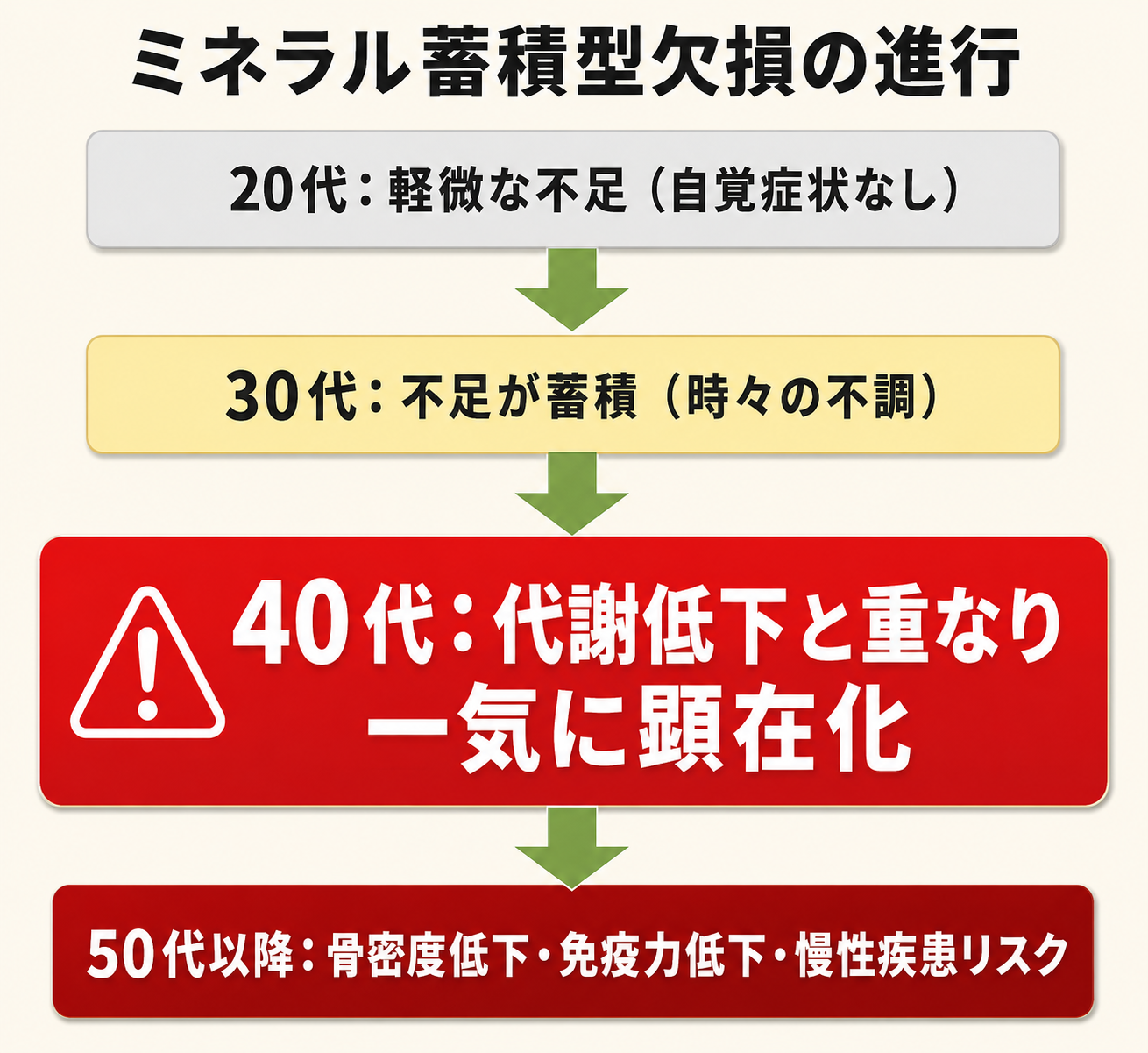 ミネラル蓄積型欠損の進行
