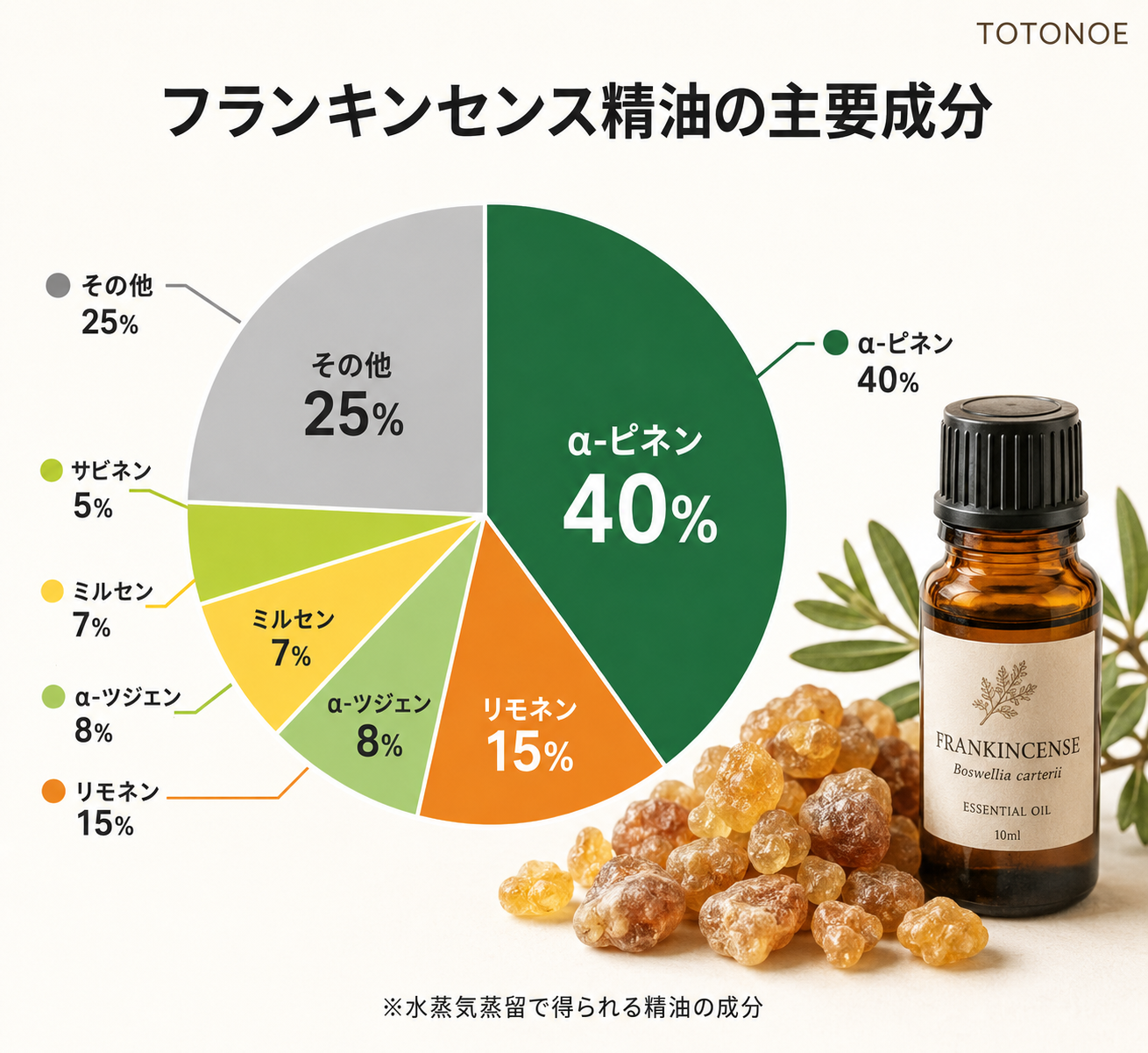 フランキンセンスの成分構成を示す円グラフ。α-ピネン30-50%が最大。樹脂の写真も配置