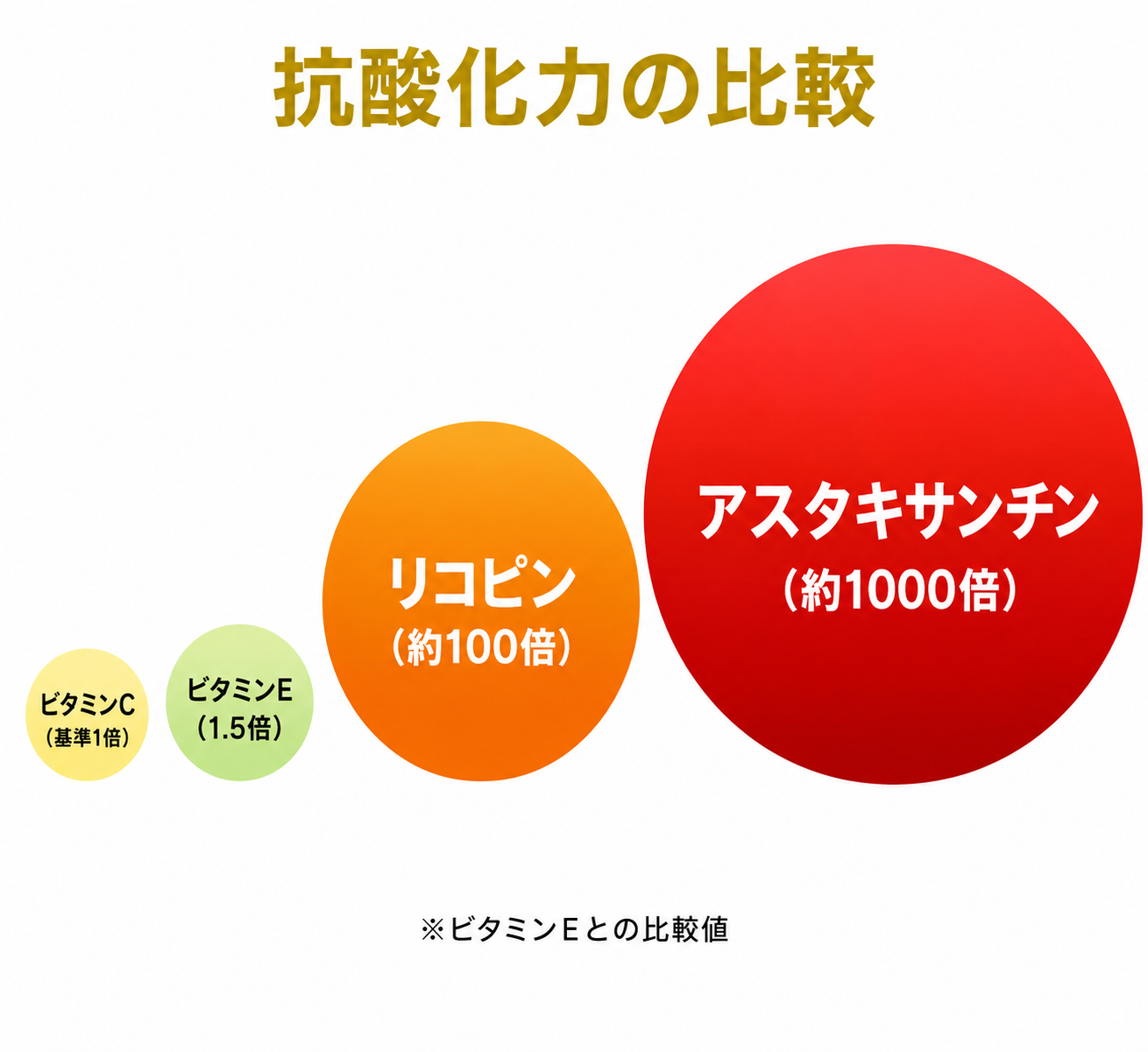 抗酸化力の比較