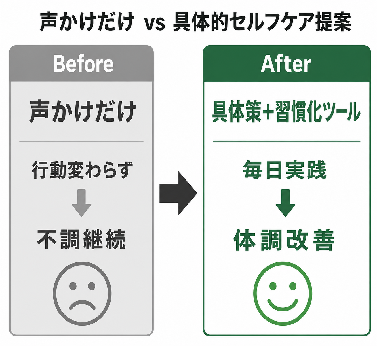 父の日に"健康"を贈る ── 50代からの睡眠・ストレスケアに精油が選ばれる理由 10 図解: 声かけだけ vs 具体的セルフケア提案