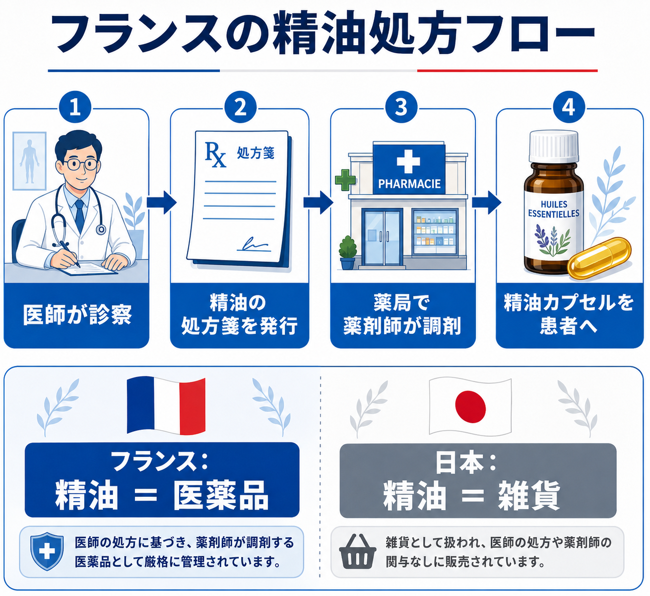 図解: フランスの薬局での精油処方の流れ（医師→処方箋→薬局→精油カプセル）