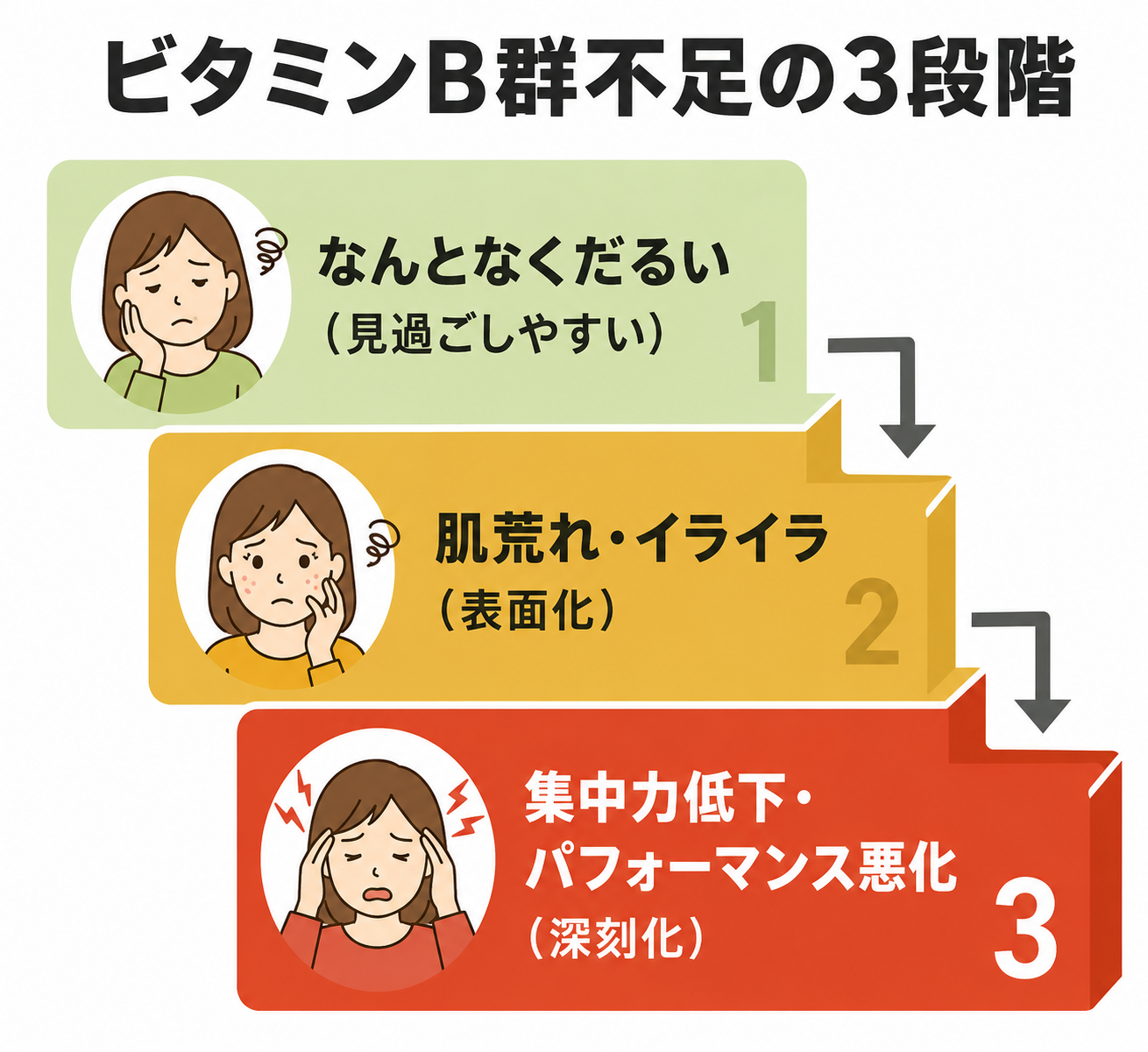 図解: B群不足の3段階