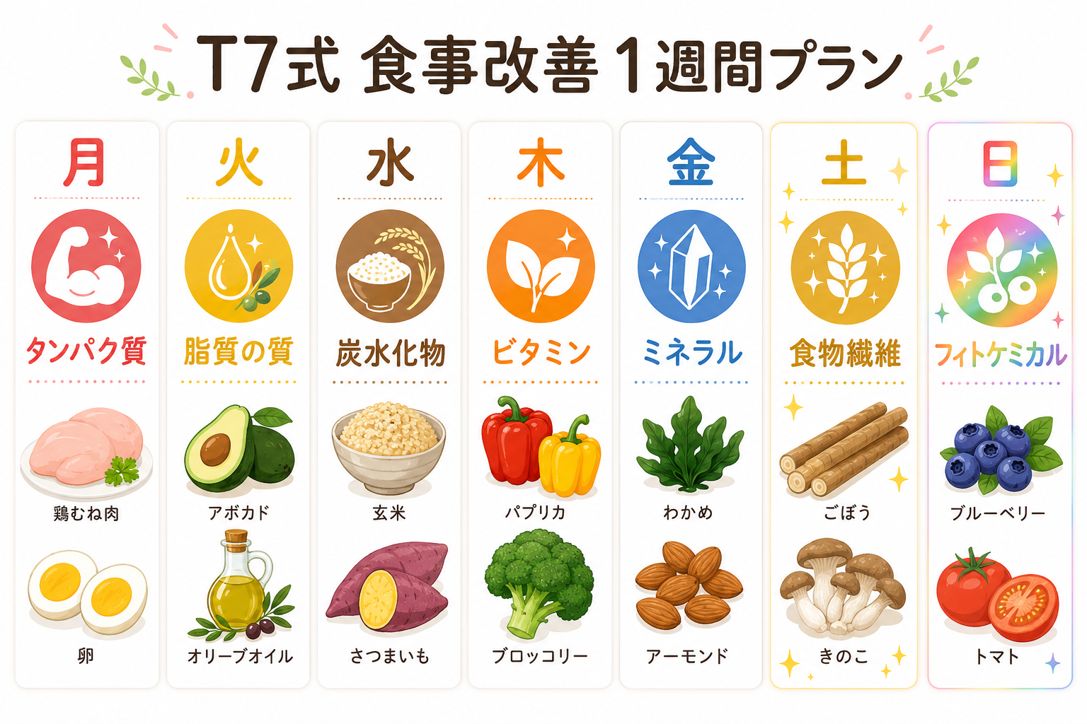 図解: T7式1週間プランの全体像カレンダー