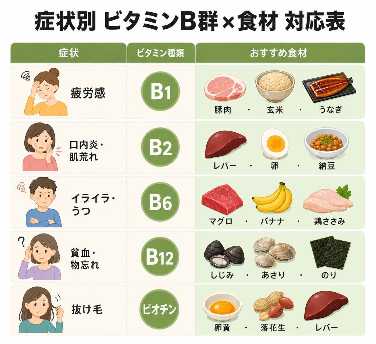 図解: 症状別B群×食材対応表