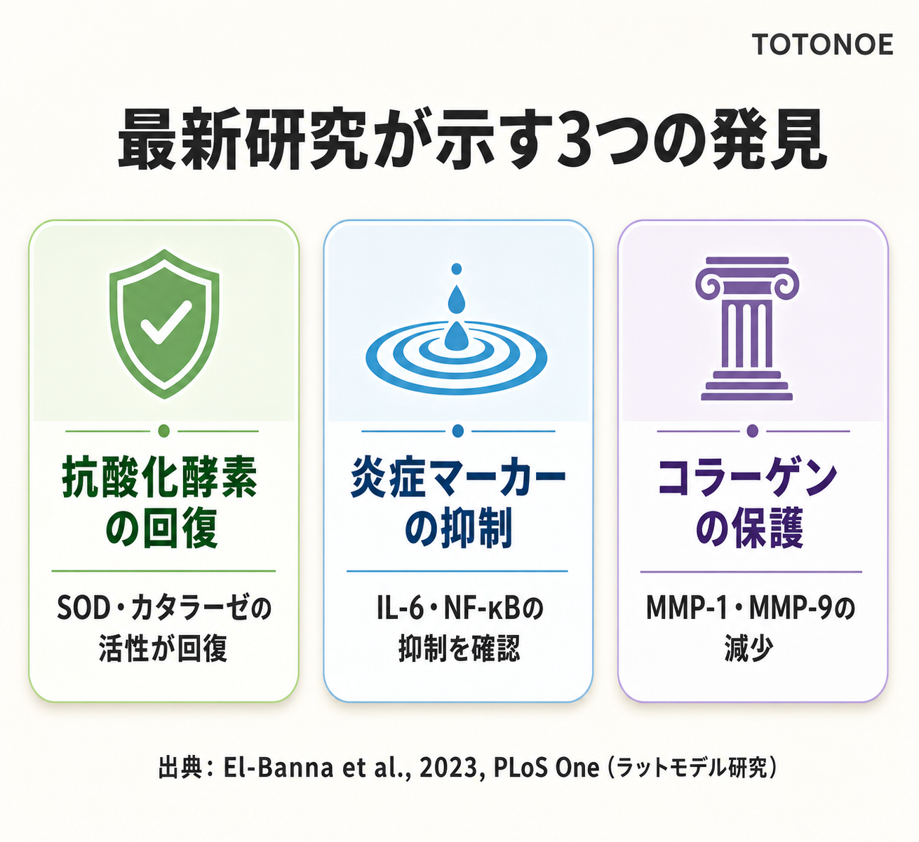 El-Banna 2023研究の概要図解。ラットモデルにSLN封入精油塗布し3つの結果（抗酸化回復・炎症抑制・コラーゲン保護）を示す
