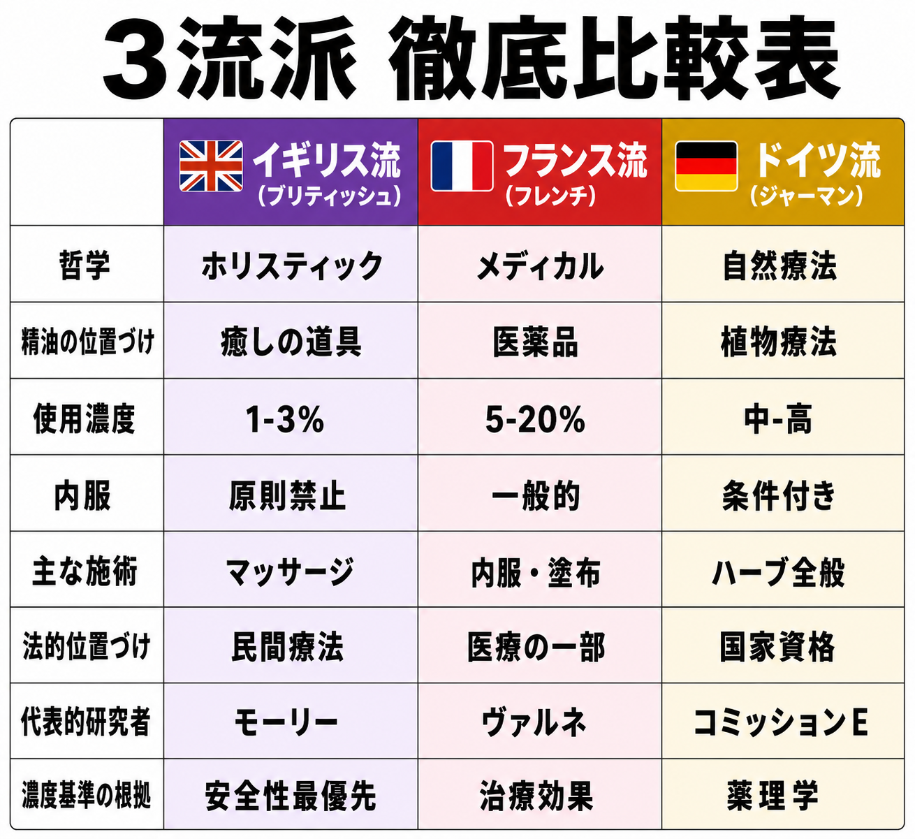 図解: 3流派比較サマリー（アイコン付き）