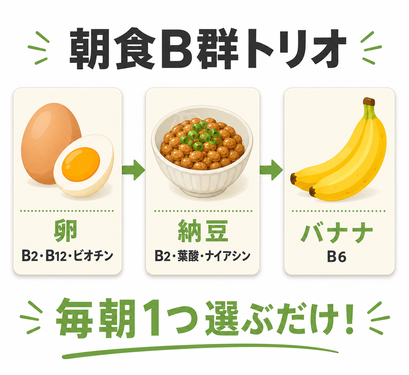図解: 朝食B群トリオ