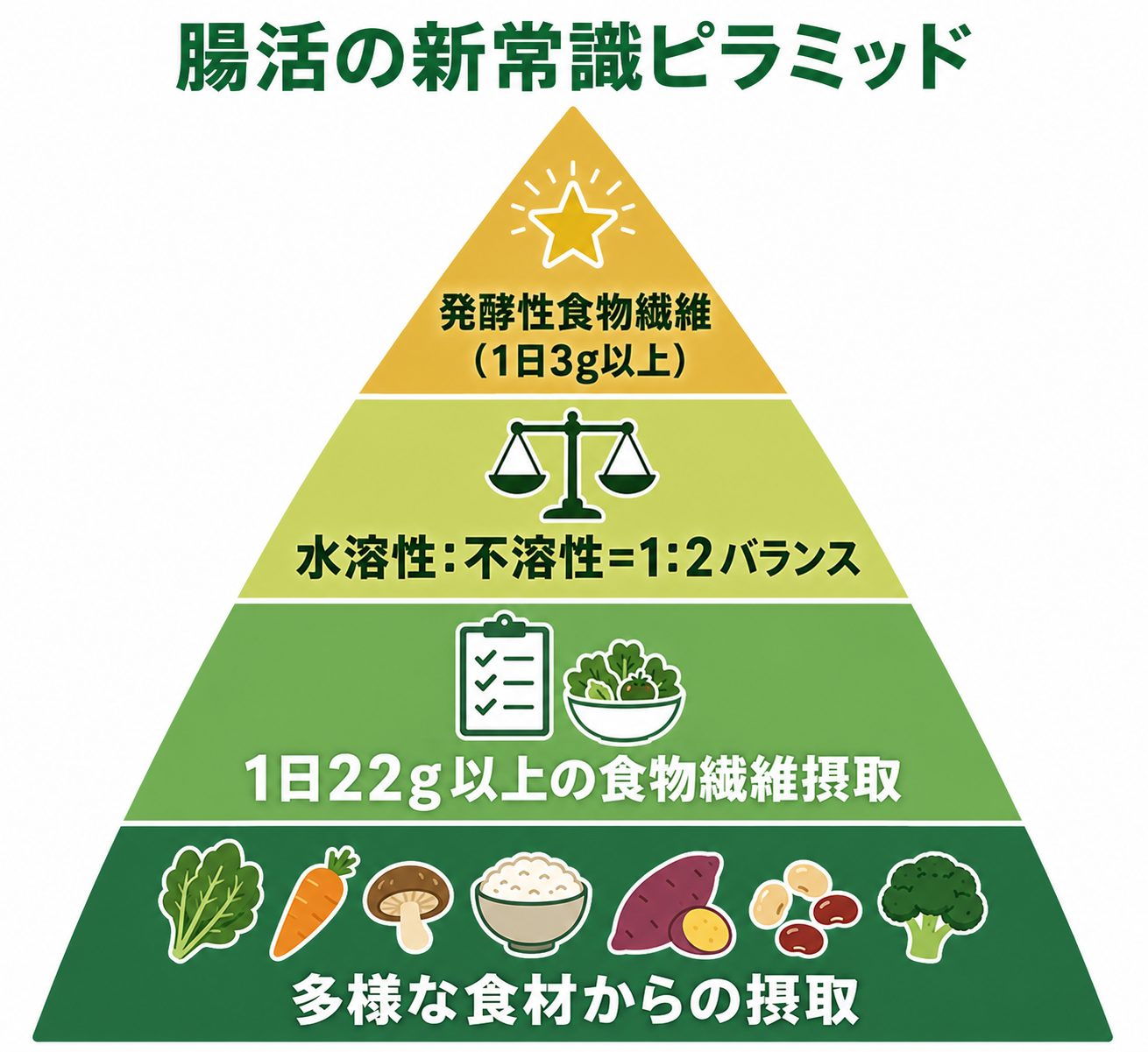 図解: 腸活の新常識ピラミッド