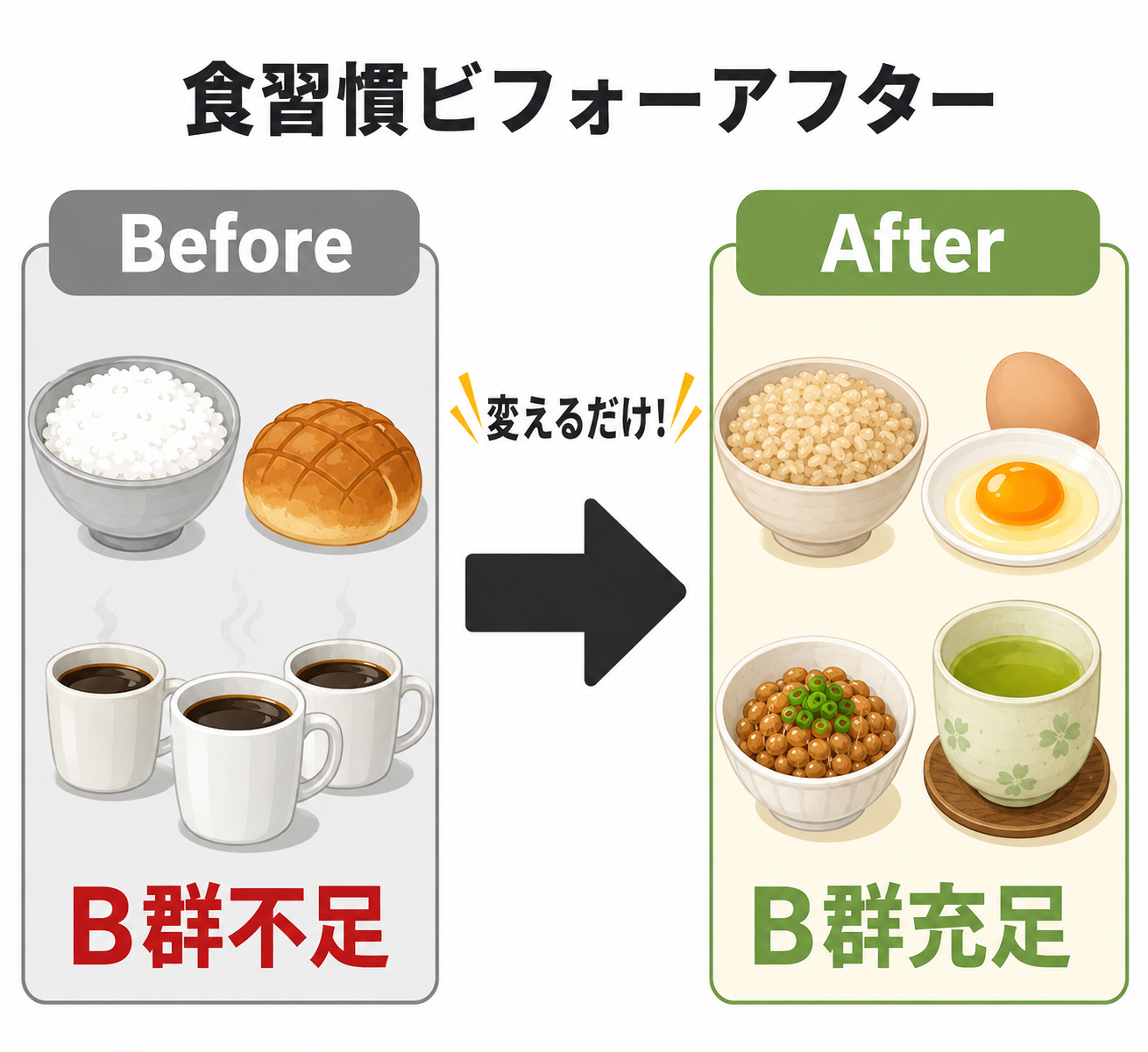 図解: 食習慣ビフォーアフター