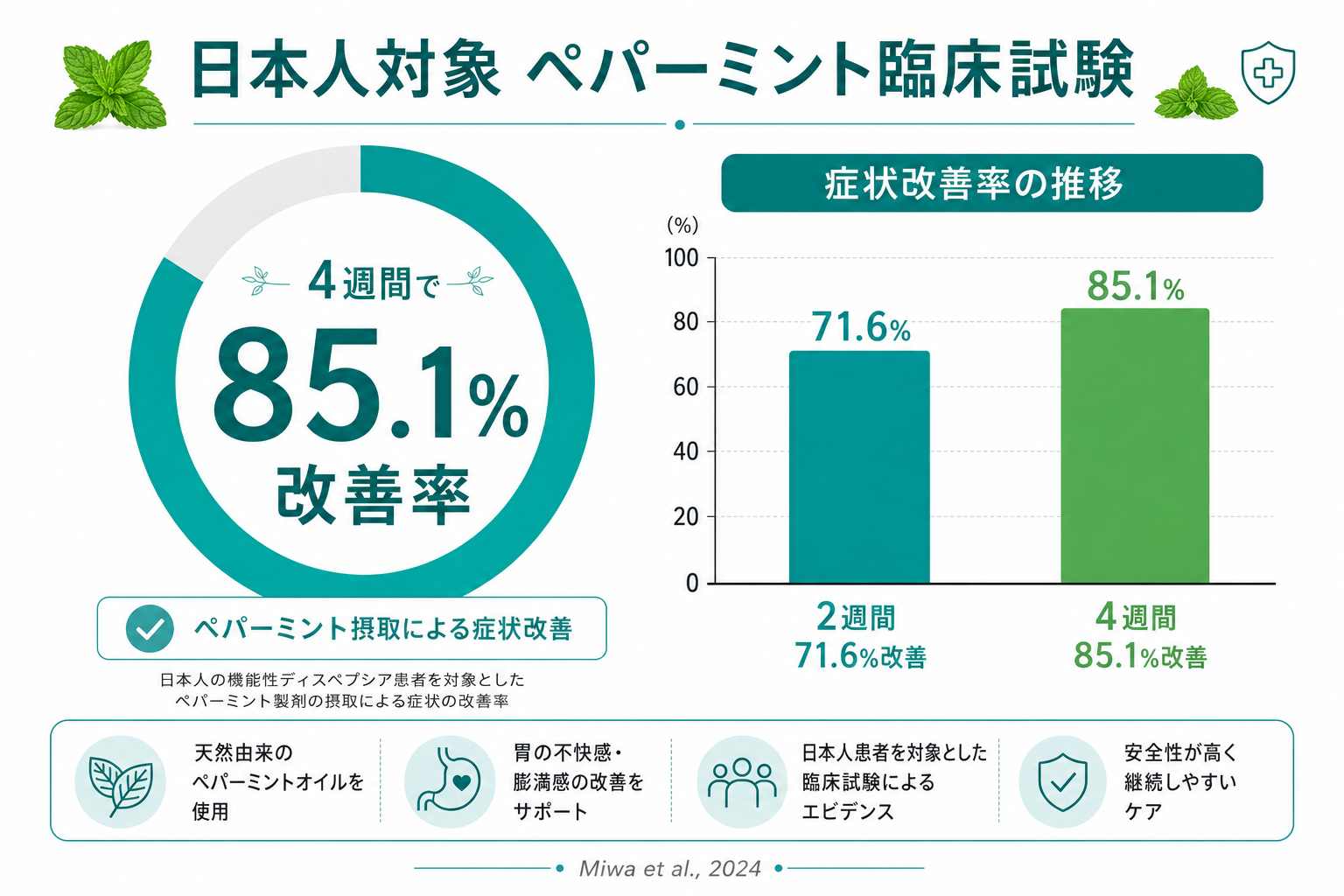 日本人対象のペパーミント臨床試験結果──4週間で85.1%が改善