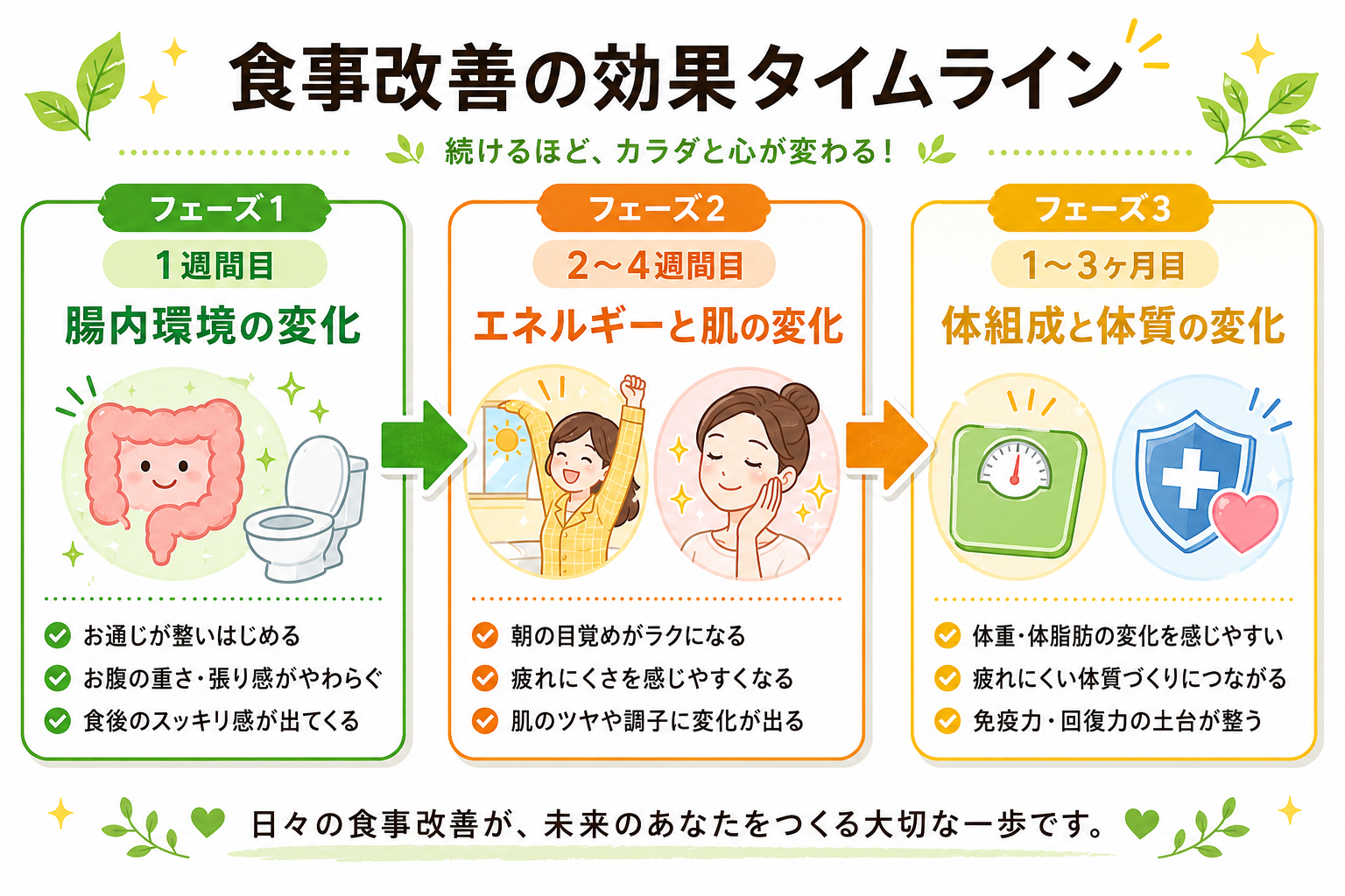 図解: 食事改善の効果タイムライン