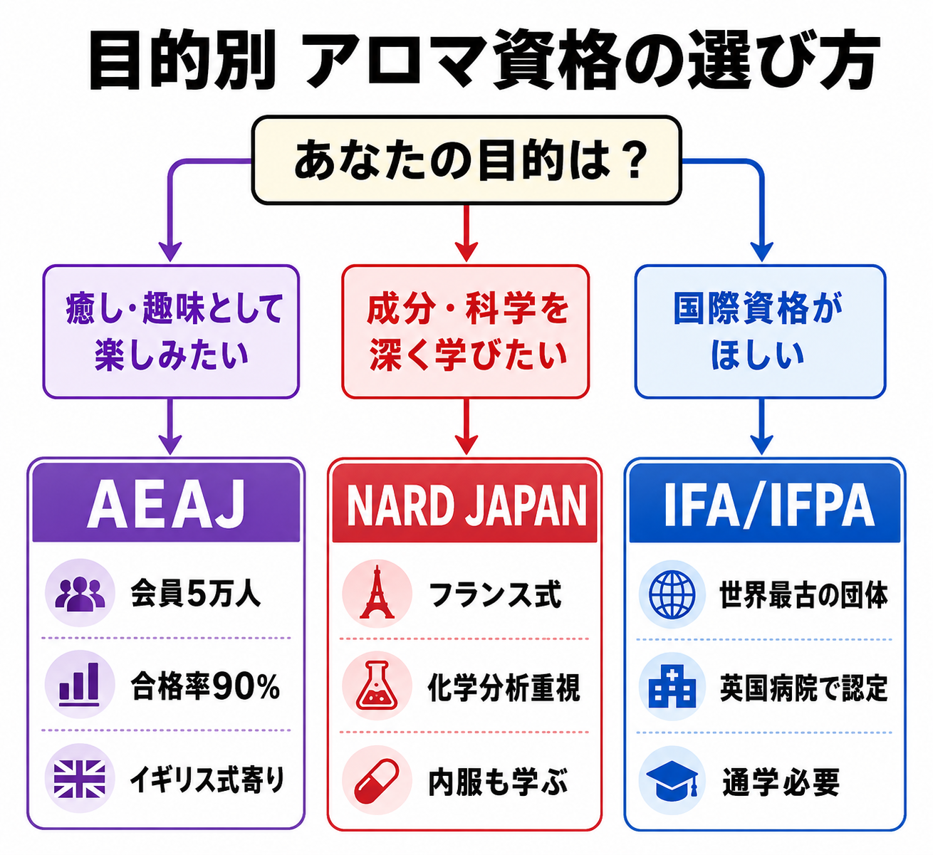 図解: 日本の3大アロマ資格比較チャート（目的別選び方フロー）