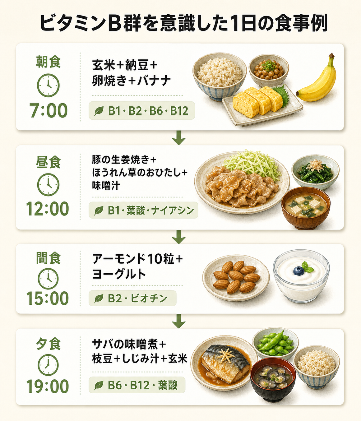 図解: 1日の食事例