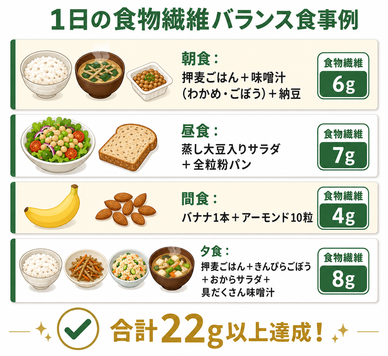 図解: 1日の食物繊維バランス食事例