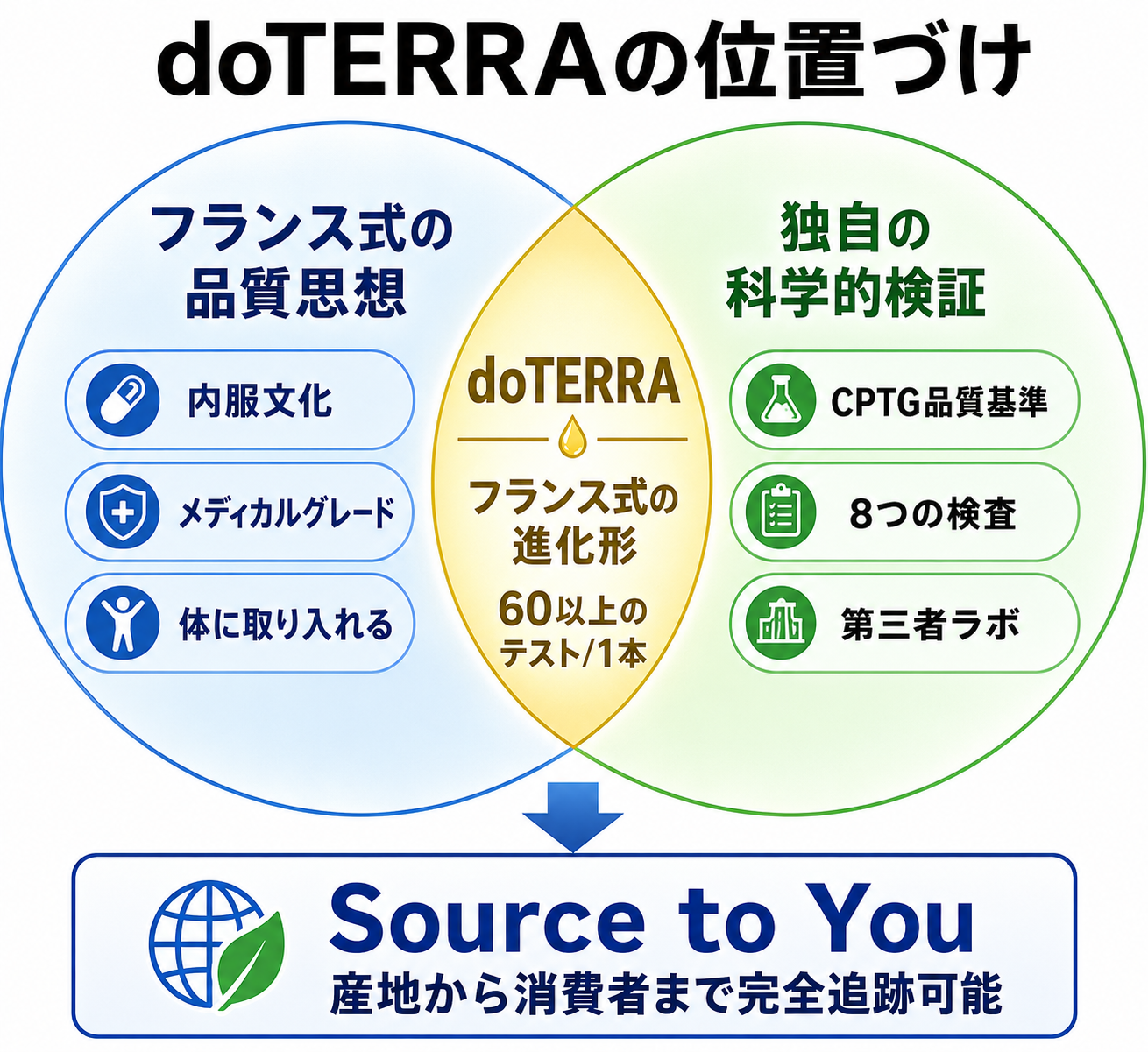 図解: doTERRAの位置づけ（フランス式の品質思想+独自のCPTG科学検証）