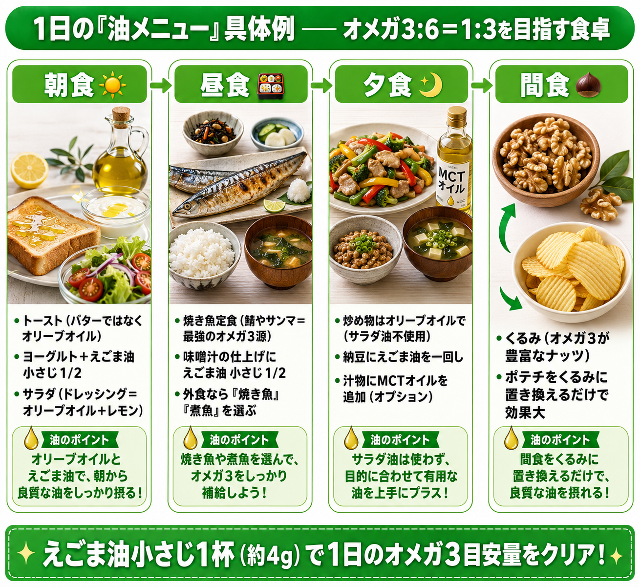 良い油と悪い油の見分け方 ── オメガ3:6の黄金比で体が変わる理由 38 1日の油メニュー例