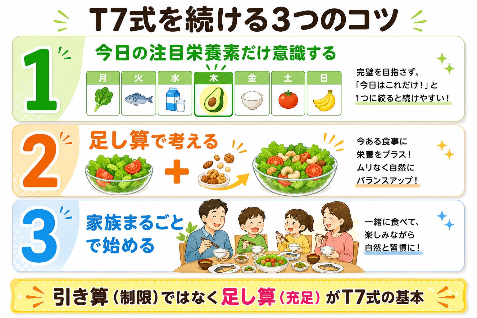 図解: T7式を続けるための3つのコツ