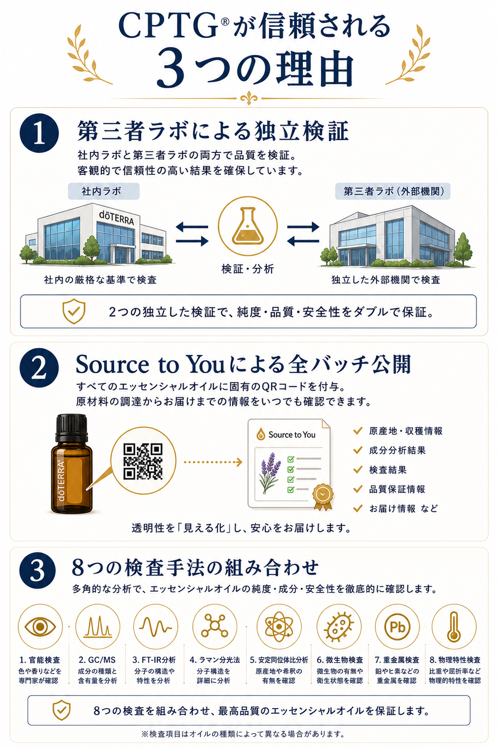 doTERRAのCPTG品質基準を完全解説|8つの検査で守られる精油の真実 22 CPTGが信頼される3つの理由:ダブルチェック・Source to You・8検査の図解