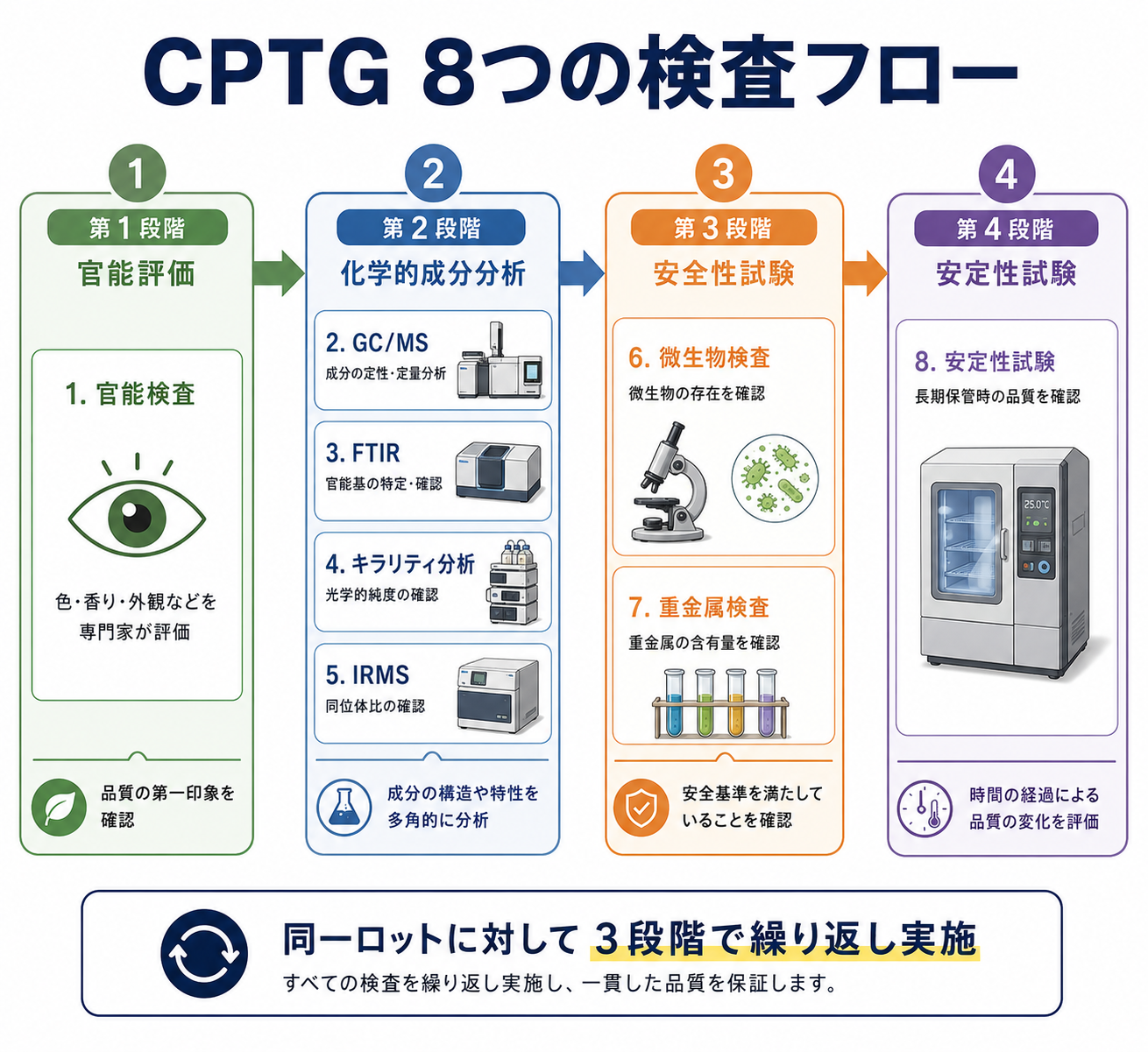 doTERRAのCPTG品質基準を完全解説|8つの検査で守られる精油の真実 23 CPTG 8つの検査手法の全体像フロー図:4ステージ×8手法