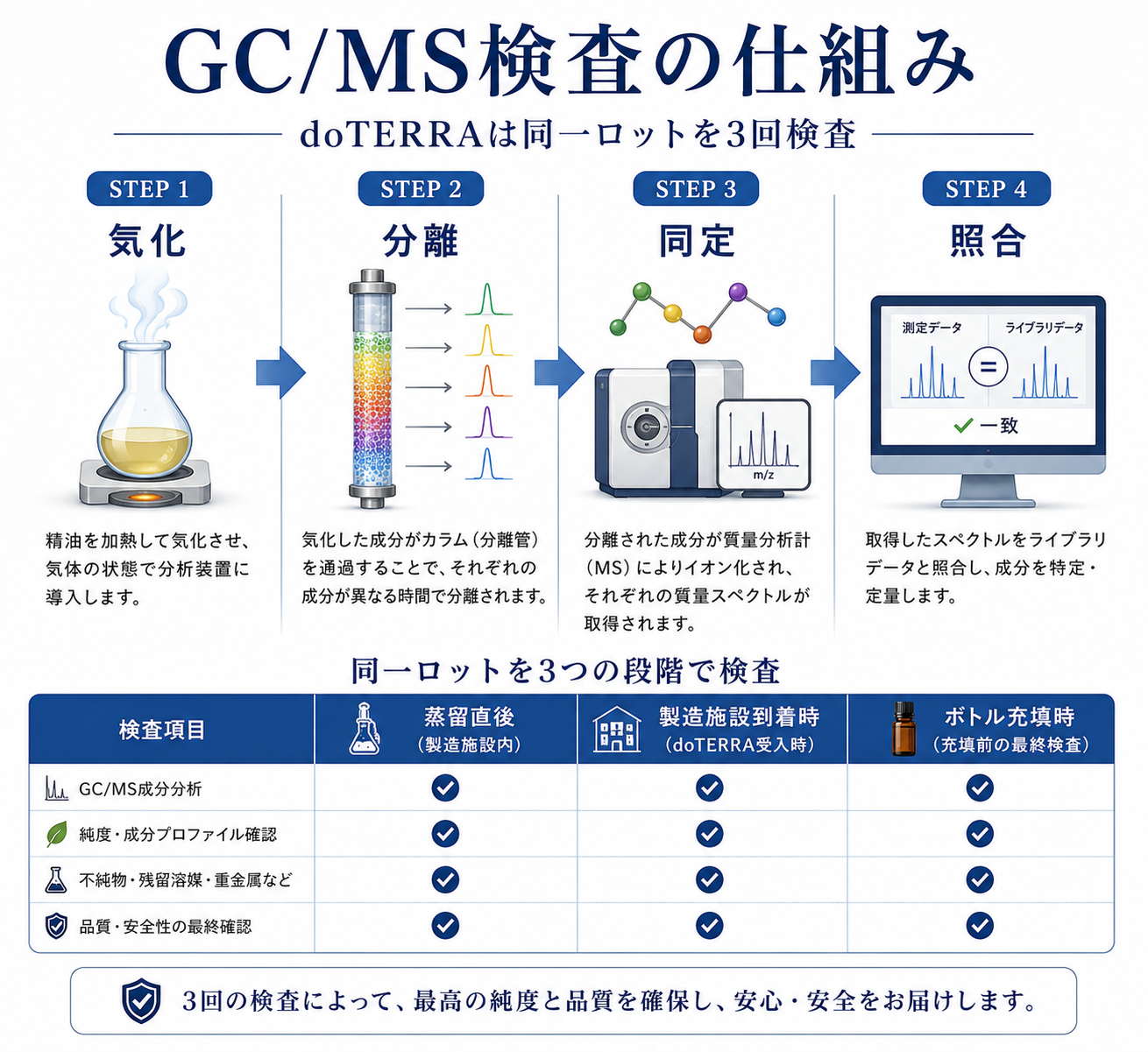 doTERRAのCPTG品質基準を完全解説|8つの検査で守られる精油の真実 26 GC/MS検査の仕組み図解:気化→分離→同定→照合の4ステップ