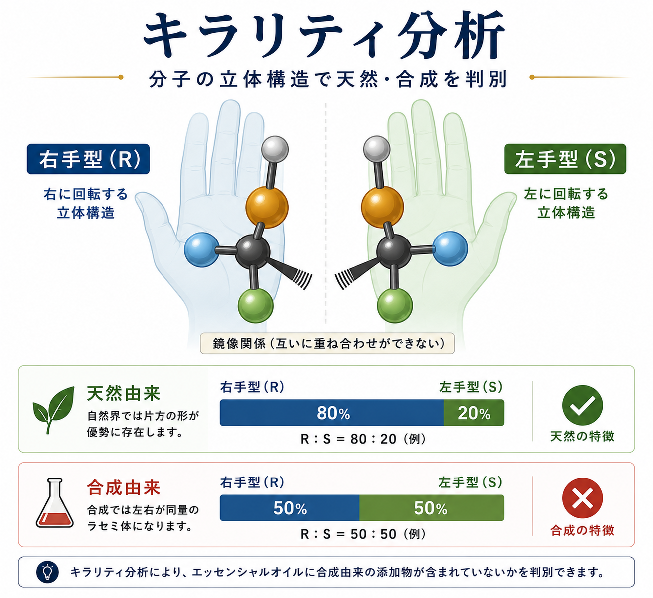 doTERRAのCPTG品質基準を完全解説|8つの検査で守られる精油の真実 31 キラリティ分析の図解:天然分子の右手型・左手型の比率で合成品を検出