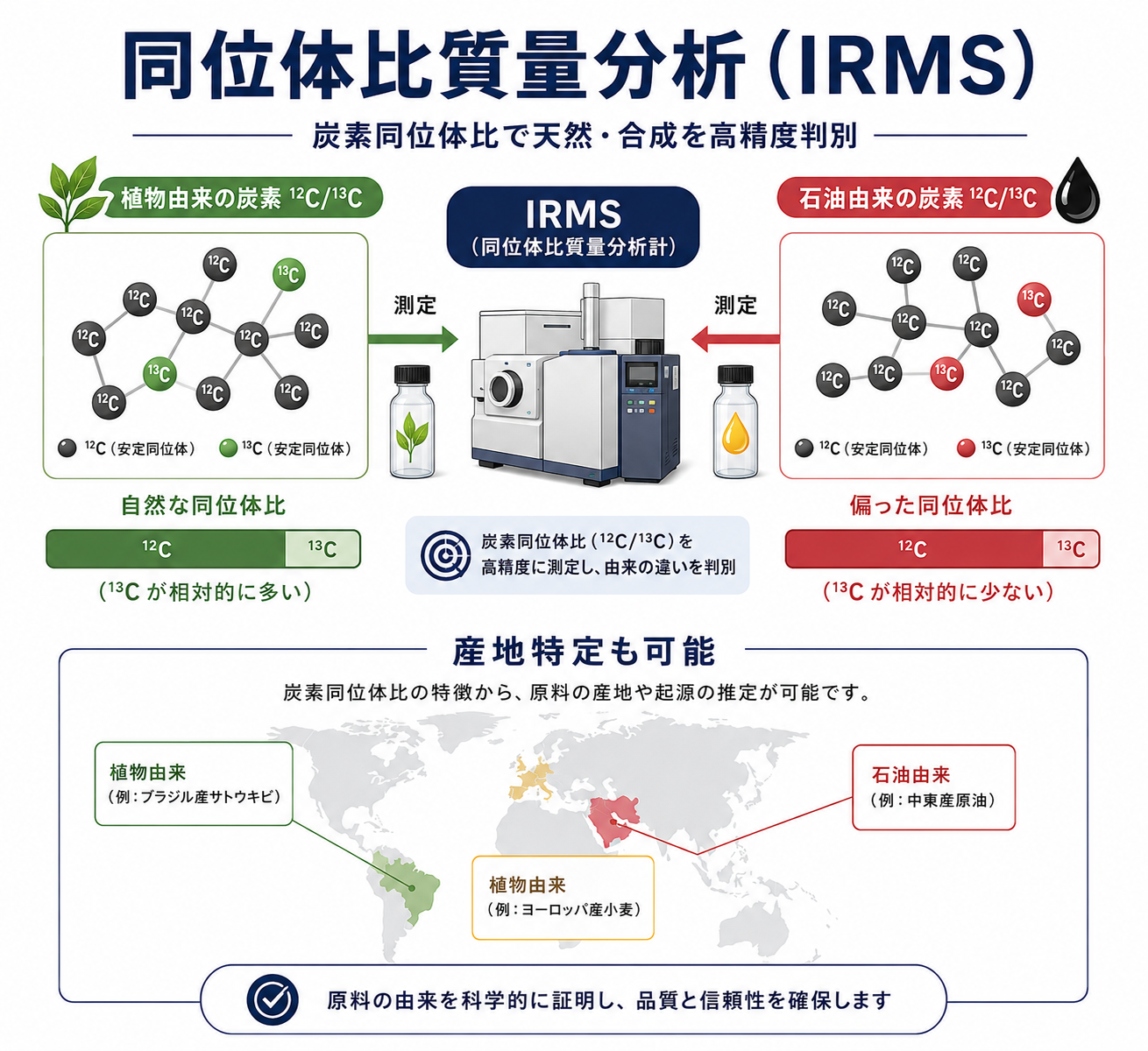 doTERRAのCPTG品質基準を完全解説|8つの検査で守られる精油の真実 36 IRMS検査の原理図解:炭素12と炭素13の比率で天然・合成を判別