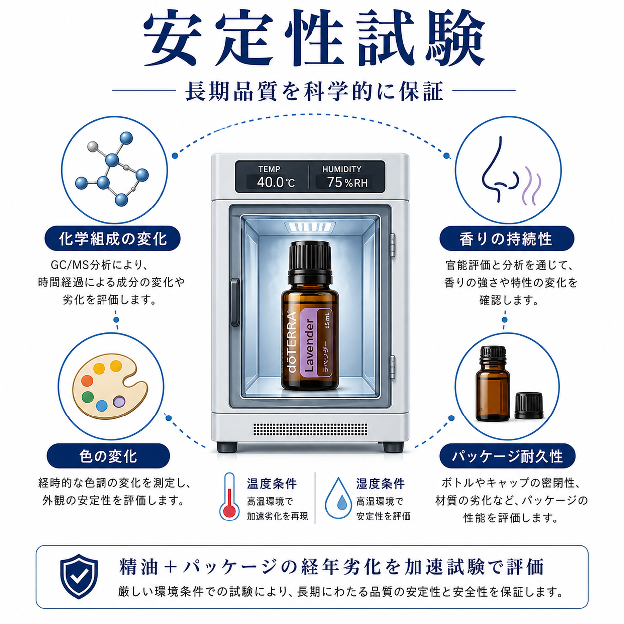 doTERRAのCPTG品質基準を完全解説|8つの検査で守られる精油の真実 43 安定性試験の図解:温度・湿度チャンバーでの加速劣化試験
