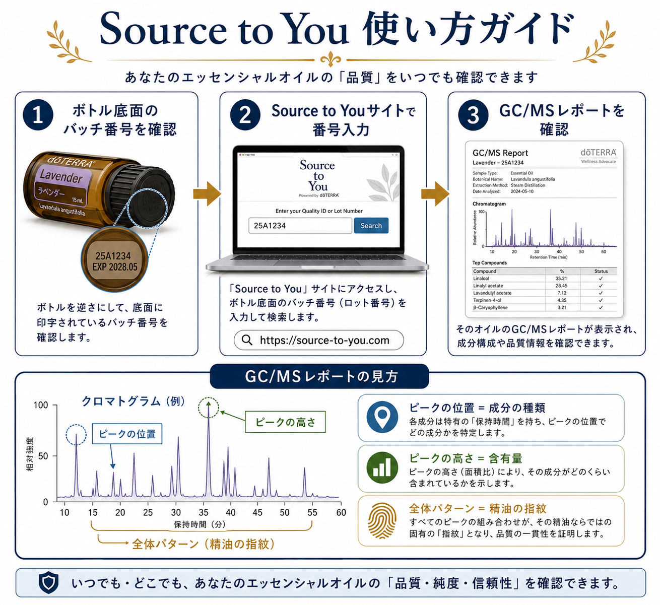doTERRAのCPTG品質基準を完全解説|8つの検査で守られる精油の真実 44 Source to Youの使い方ステップ図解:ボトル底面→サイト入力→レポート確認