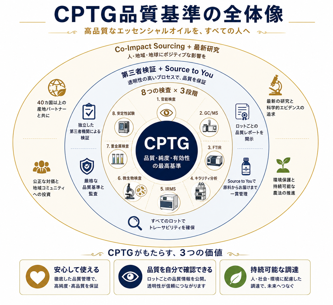 doTERRAのCPTG品質基準を完全解説|8つの検査で守られる精油の真実 76 まとめ図:CPTG品質基準の全体像と消費者のメリット