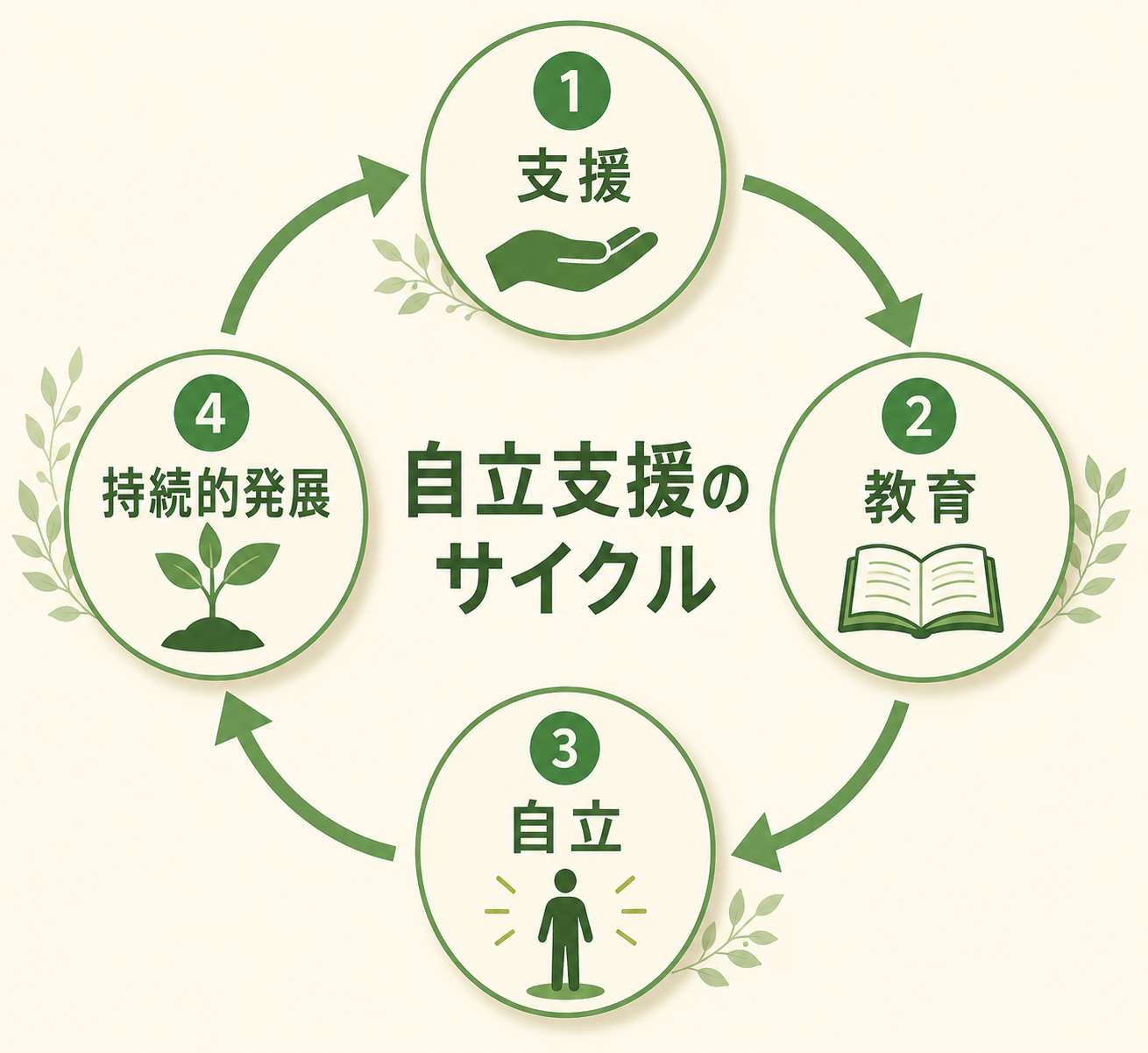あなたの精油が世界を変える|doTERRA Healing Hands Foundation の全貌 14 自立支援のサイクル
