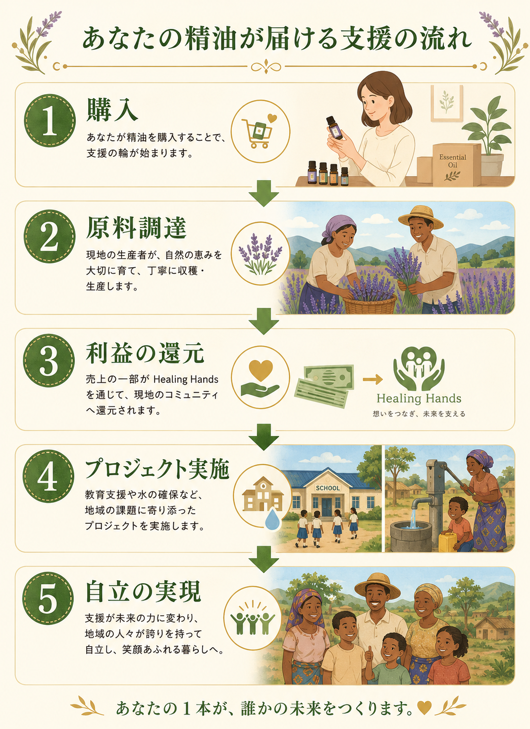 あなたの精油が世界を変える|doTERRA Healing Hands Foundation の全貌 26 あなたの精油が届ける支援の流れ