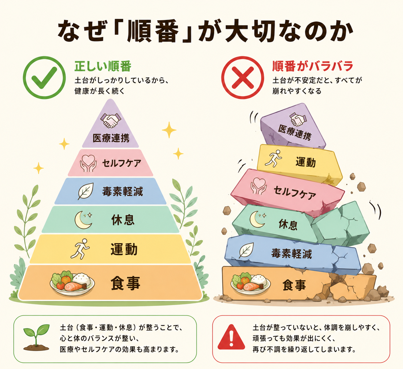 図解: なぜ順番が大切か（土台なしのピラミッドが崩れるイメージ）