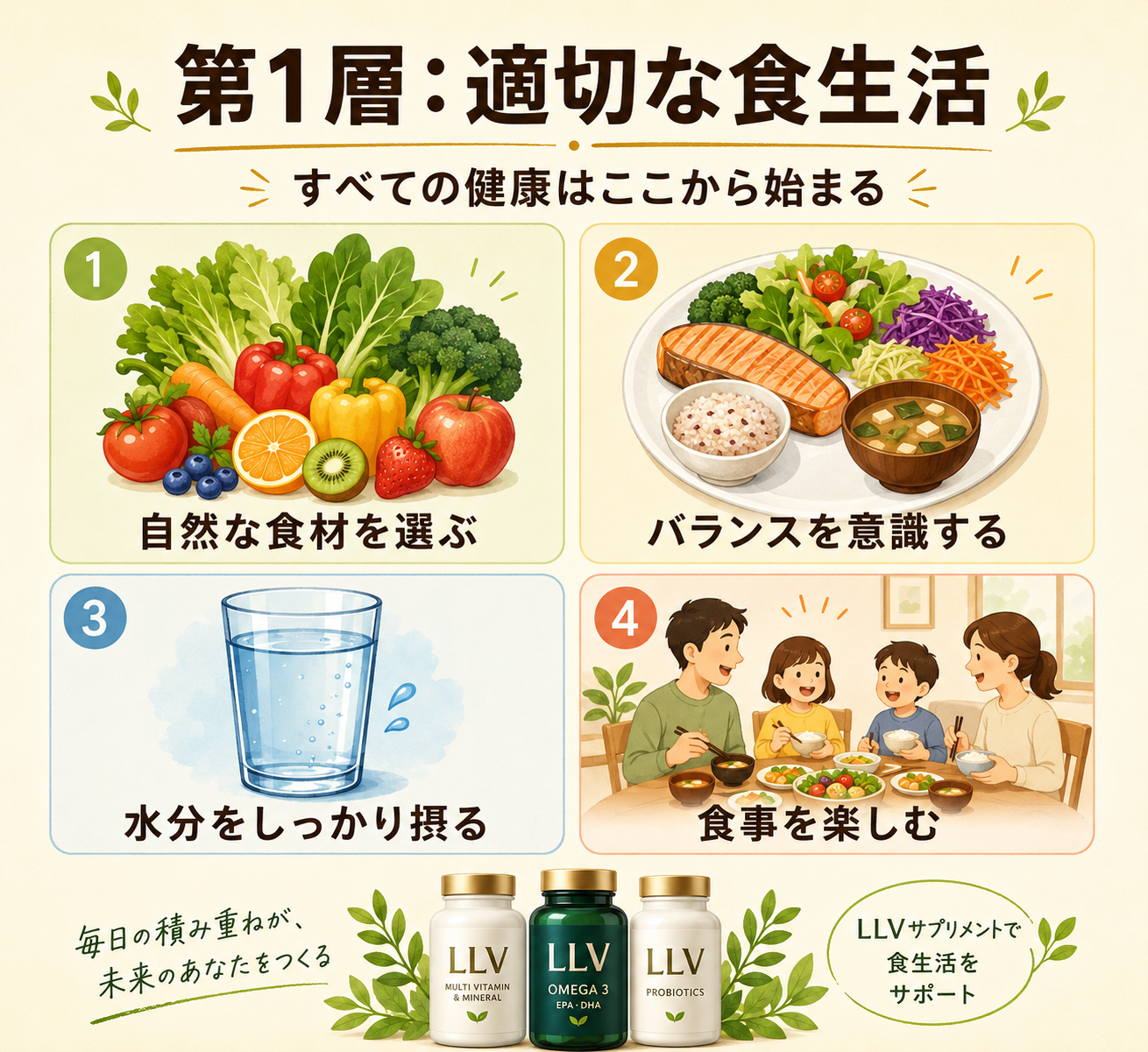 図解: 第1層「適切な食生活」の実践ポイントまとめ