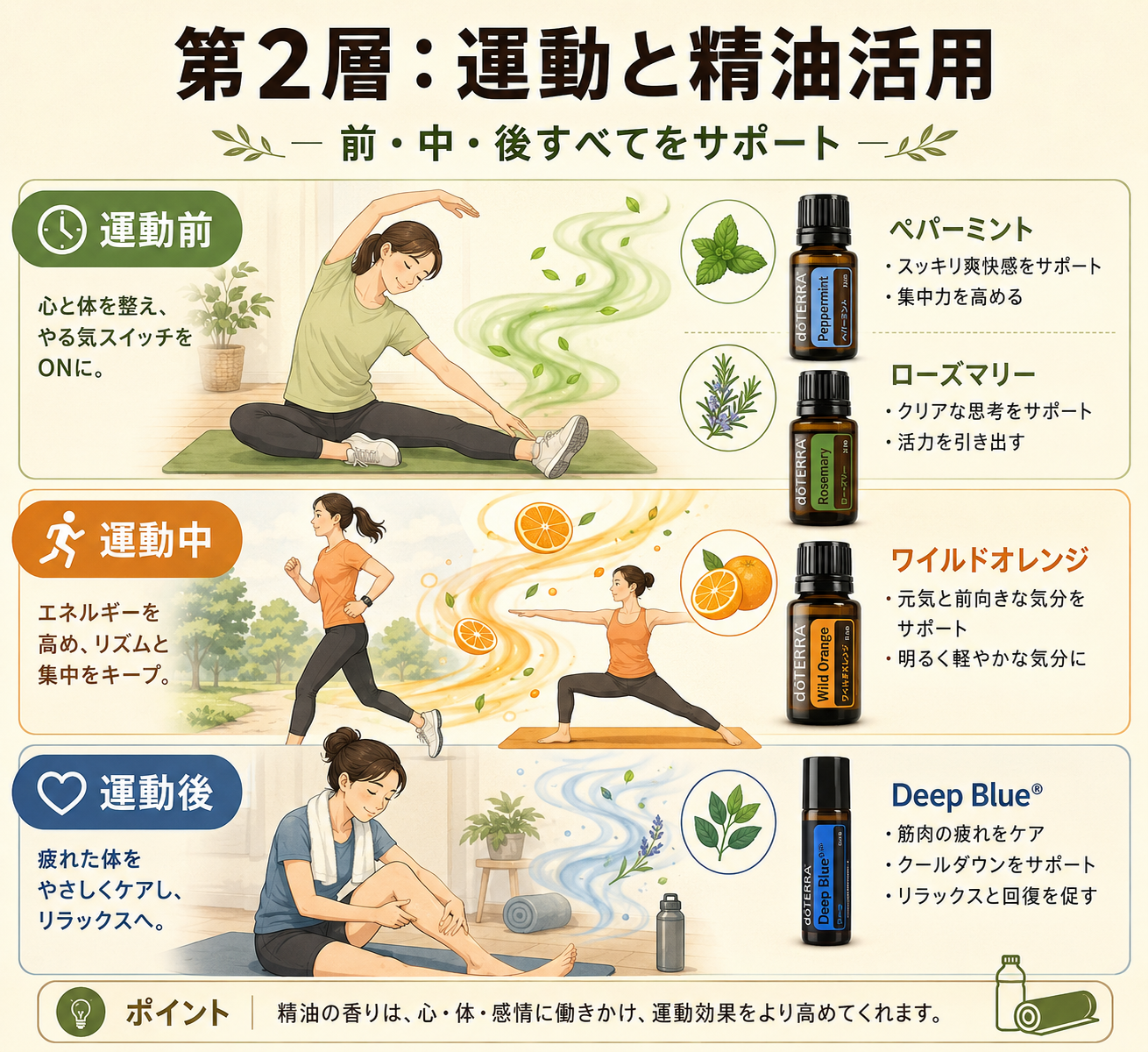 図解: 第2層「運動」前・中・後の精油活用フロー