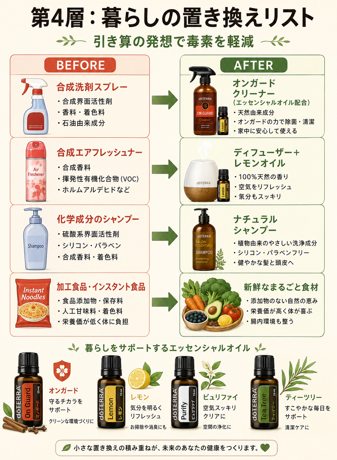 図解: 第4層「毒素の軽減」暮らしの置き換えリスト