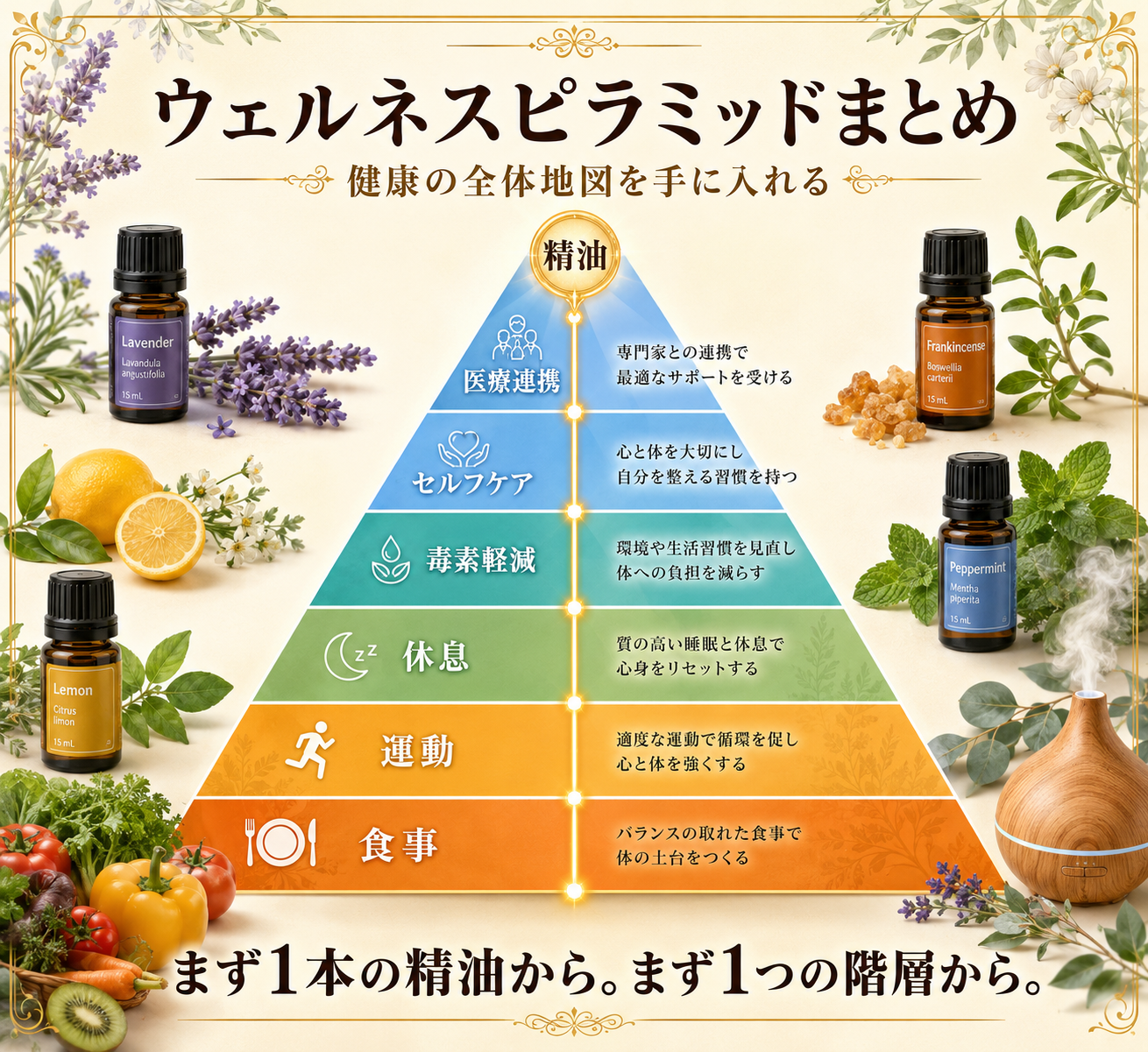 図解: まとめ（6層+精油の横断サポート図・キーメッセージ入り）