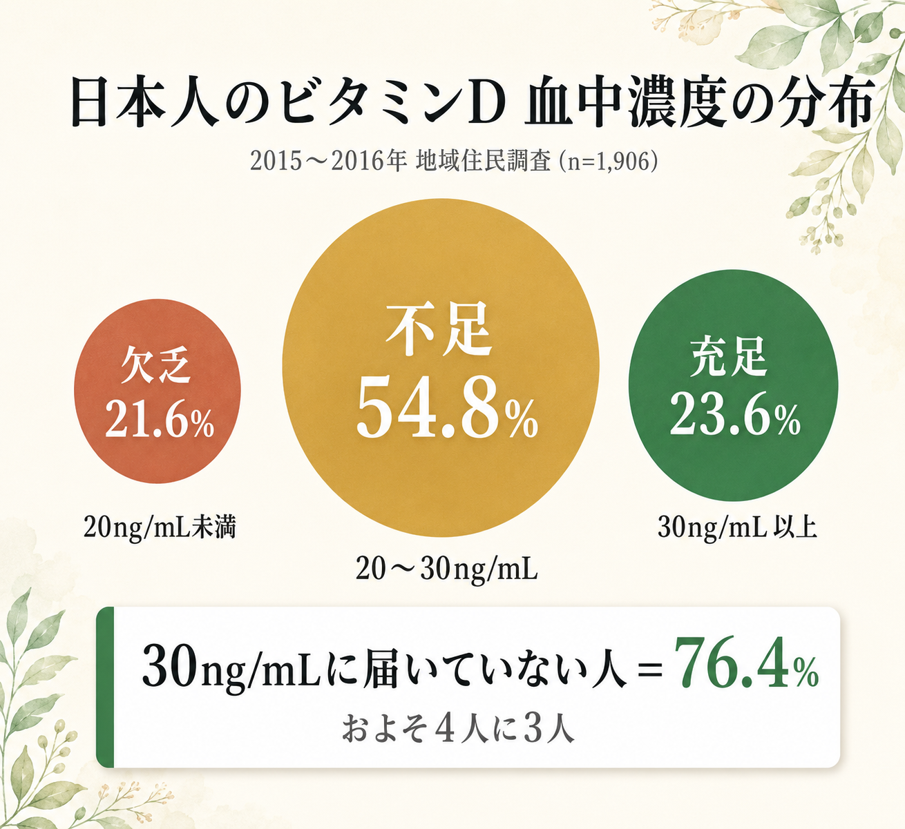 日本人の多くが足りていない"ビタミンD"──免疫・骨・メンタルの科学 10 図解: 日本人のビタミンD 血中濃度の分布(2015-2016年調査)