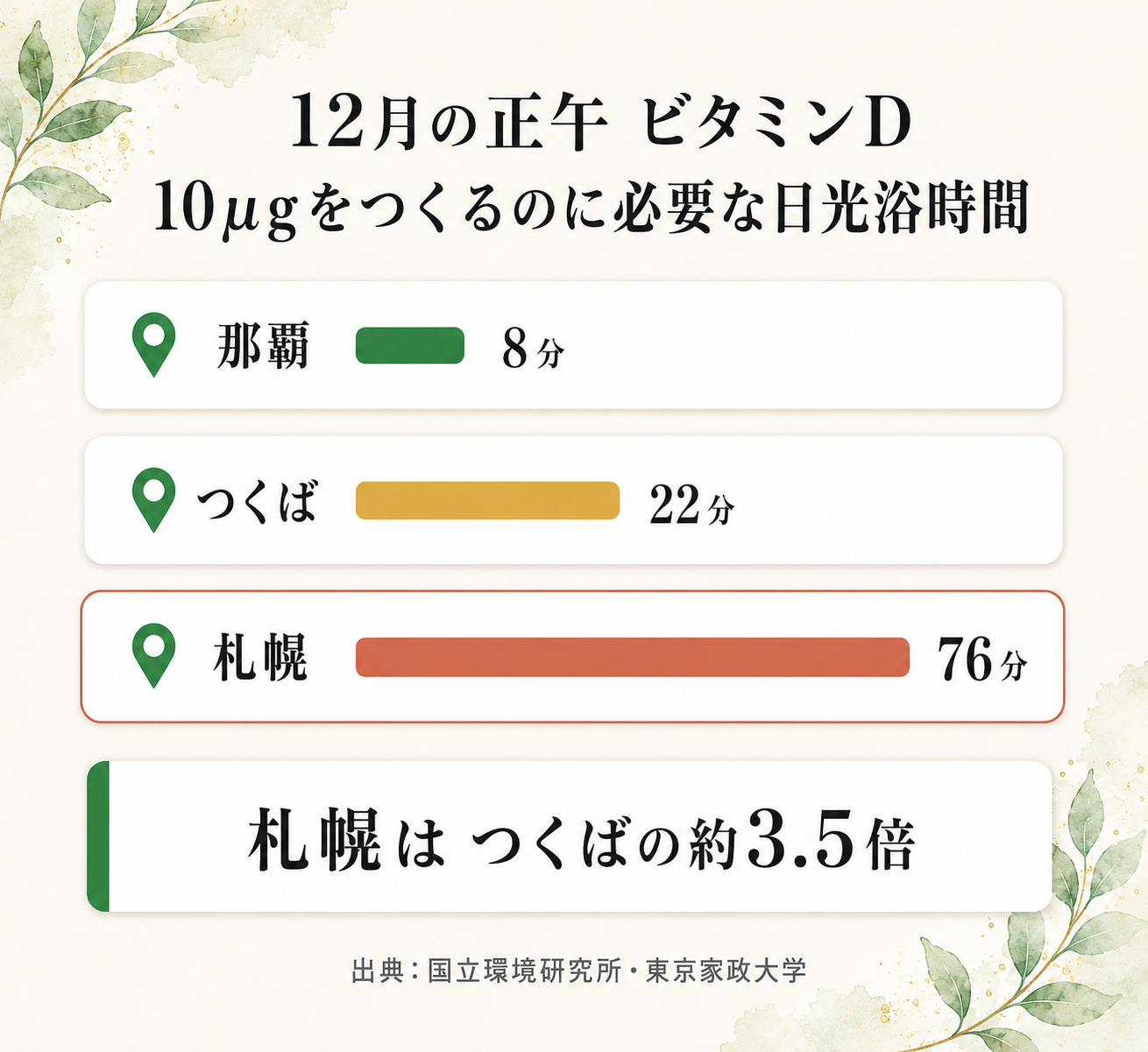 日本人の多くが足りていない"ビタミンD"──免疫・骨・メンタルの科学 30 図解: 12月の正午にビタミンD 10μgをつくるのに必要な日光浴時間