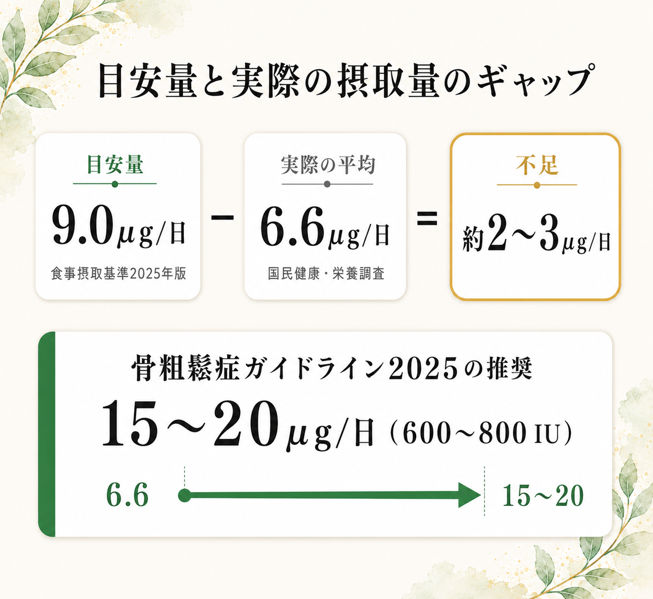 日本人の多くが足りていない"ビタミンD"──免疫・骨・メンタルの科学 37 図解: ビタミンD 目安量と実際の摂取量のギャップ