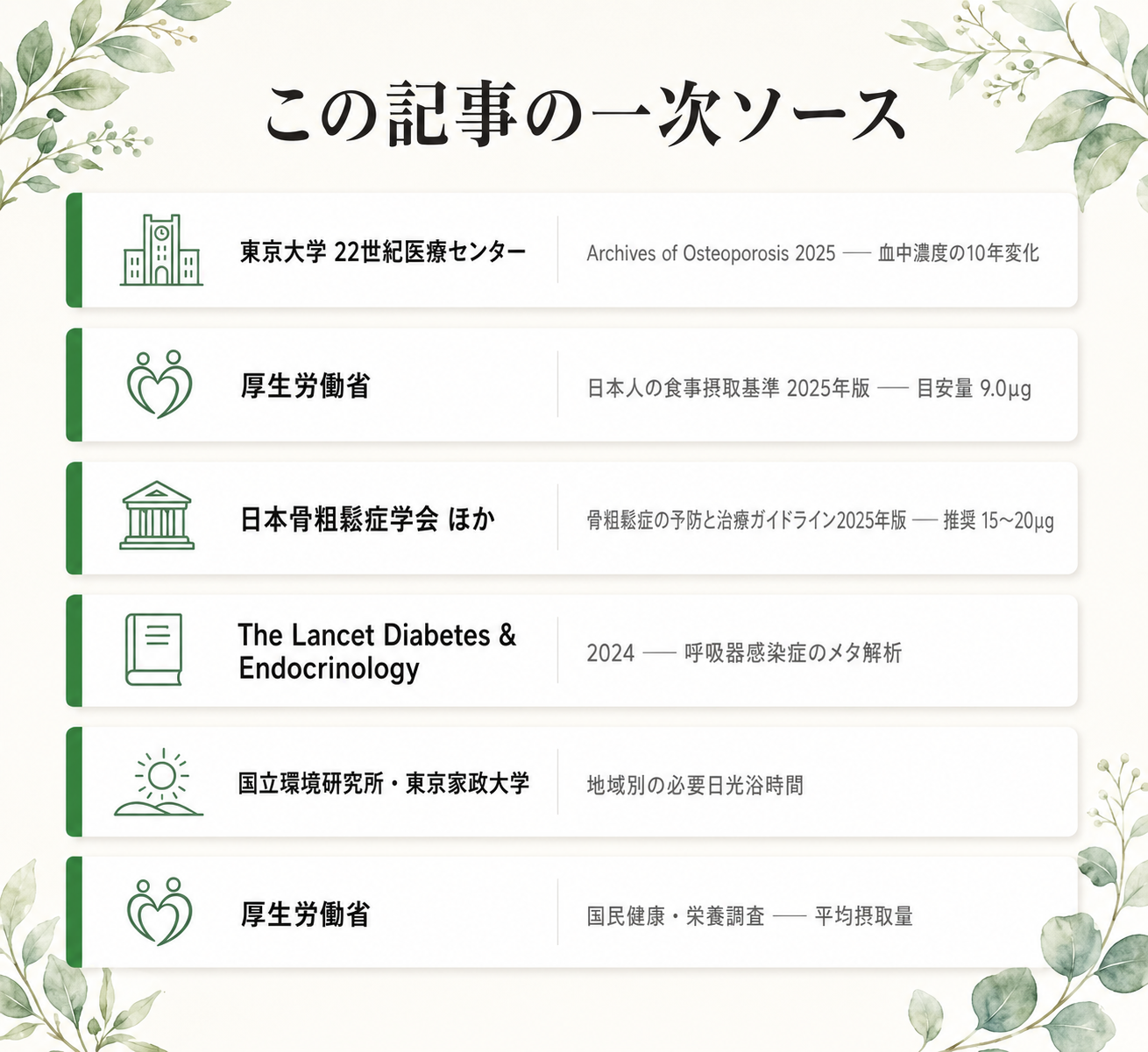 日本人の多くが足りていない"ビタミンD"──免疫・骨・メンタルの科学 53 図解: この記事の一次ソース
