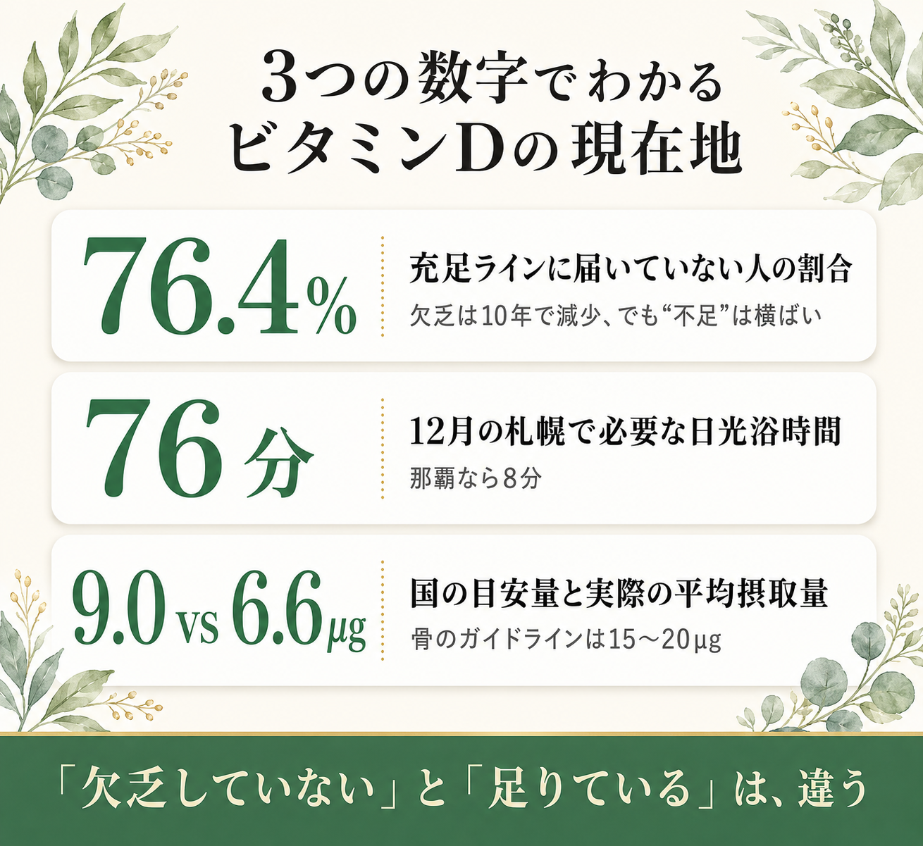 日本人の多くが足りていない"ビタミンD"──免疫・骨・メンタルの科学 69 図解: 3つの数字でわかる、ビタミンDの現在地