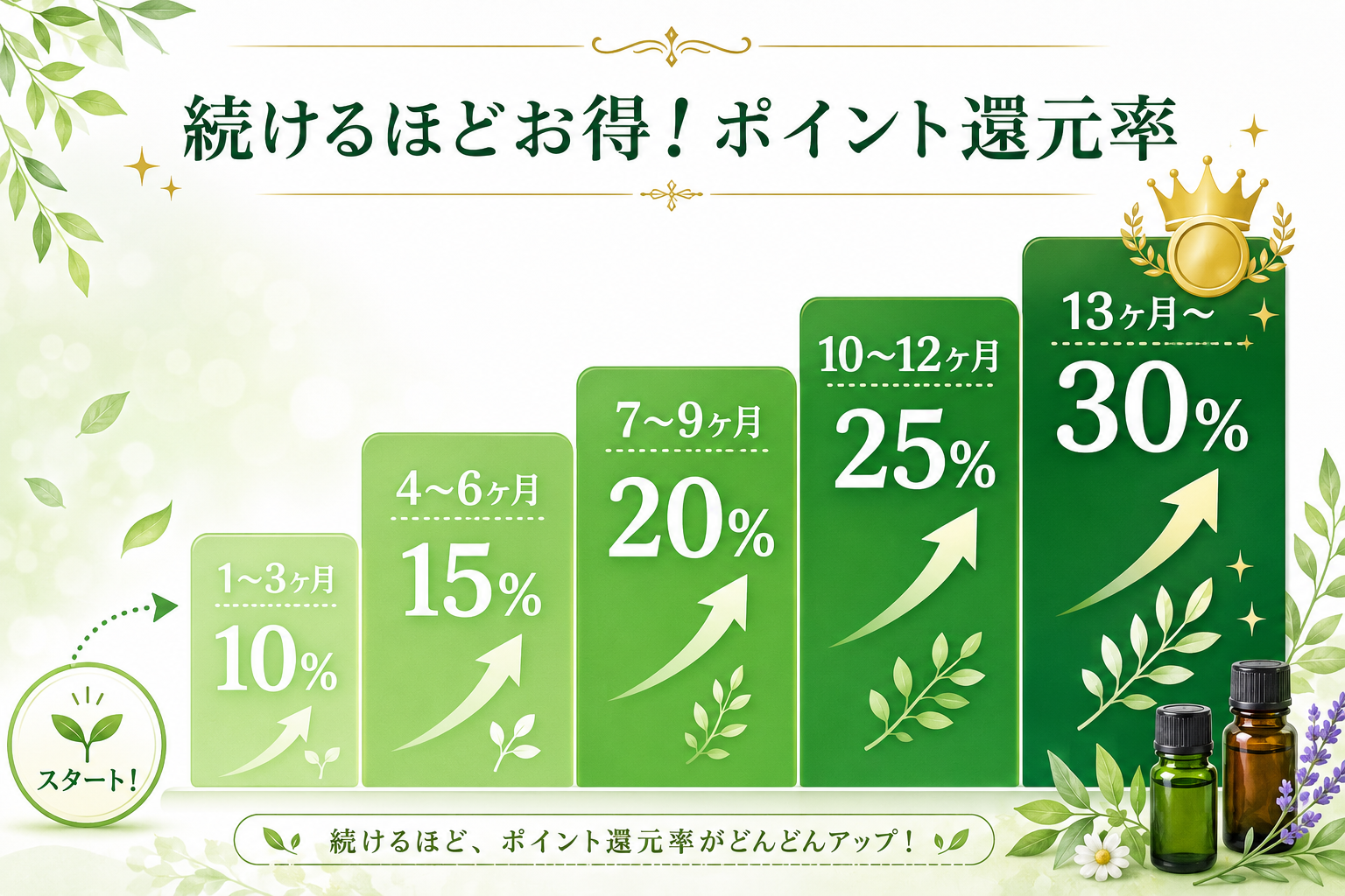 doTERRA LRPロイヤルティ・リワード完全ガイド|続けるほどお得になる仕組みを徹底解説 10 LRP還元率5段階の階段グラフ
