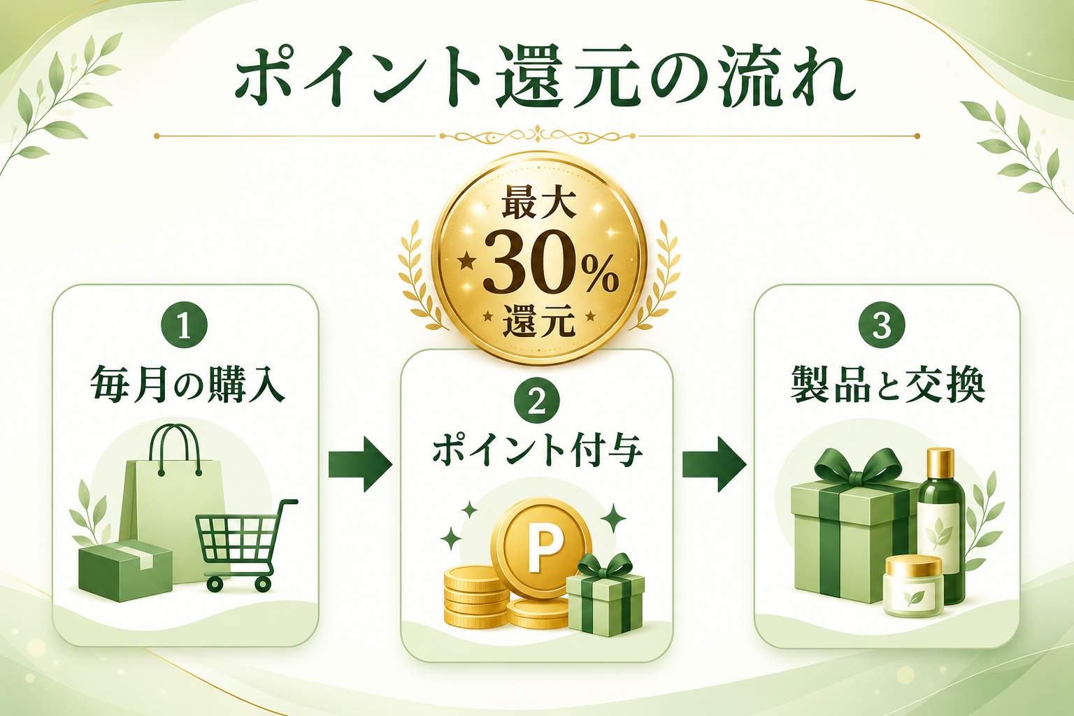 doTERRA LRPロイヤルティ・リワード完全ガイド|続けるほどお得になる仕組みを徹底解説 15 ポイント還元の流れ