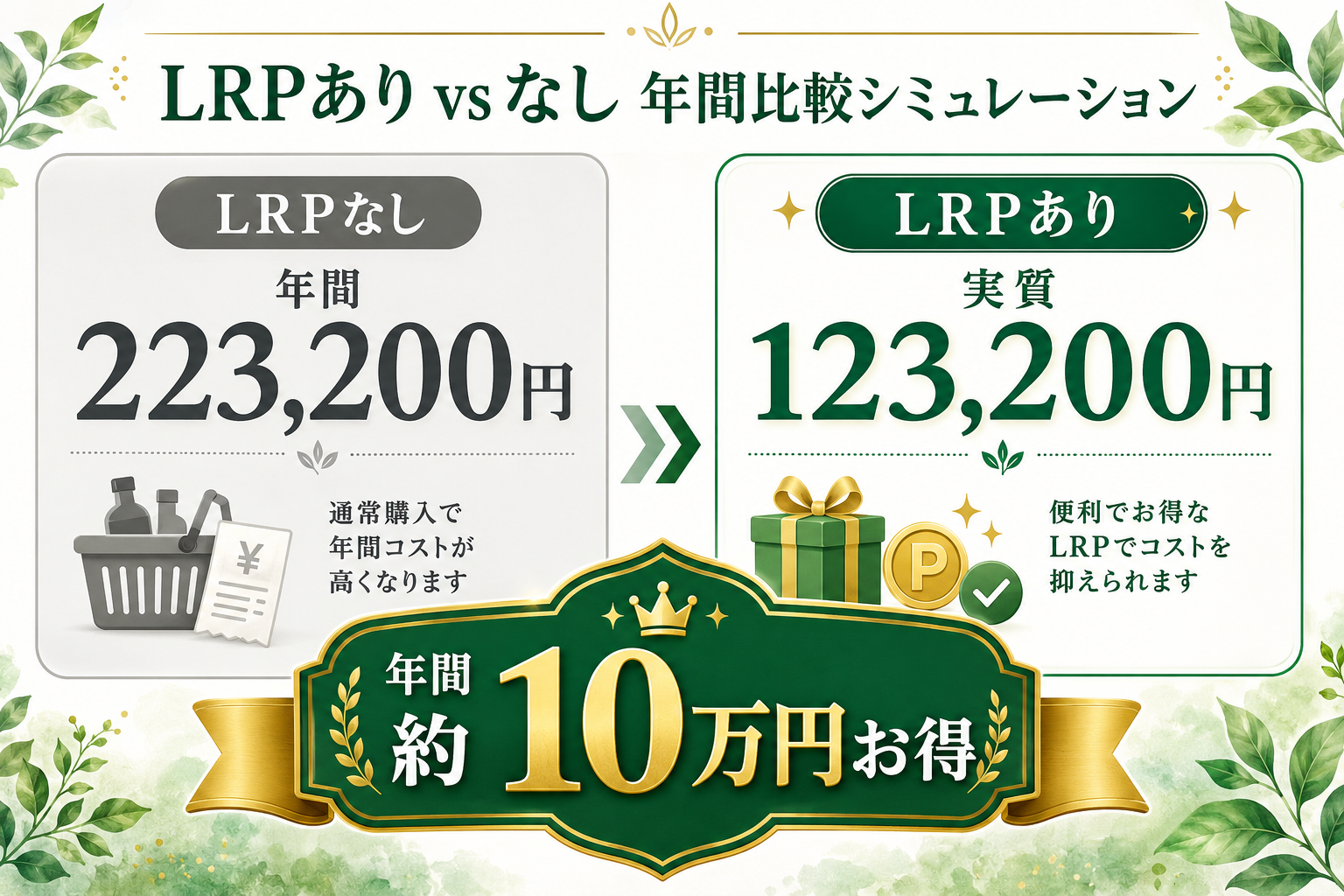 doTERRA LRPロイヤルティ・リワード完全ガイド|続けるほどお得になる仕組みを徹底解説 22 LRPあり vs なし年間比較シミュレーション
