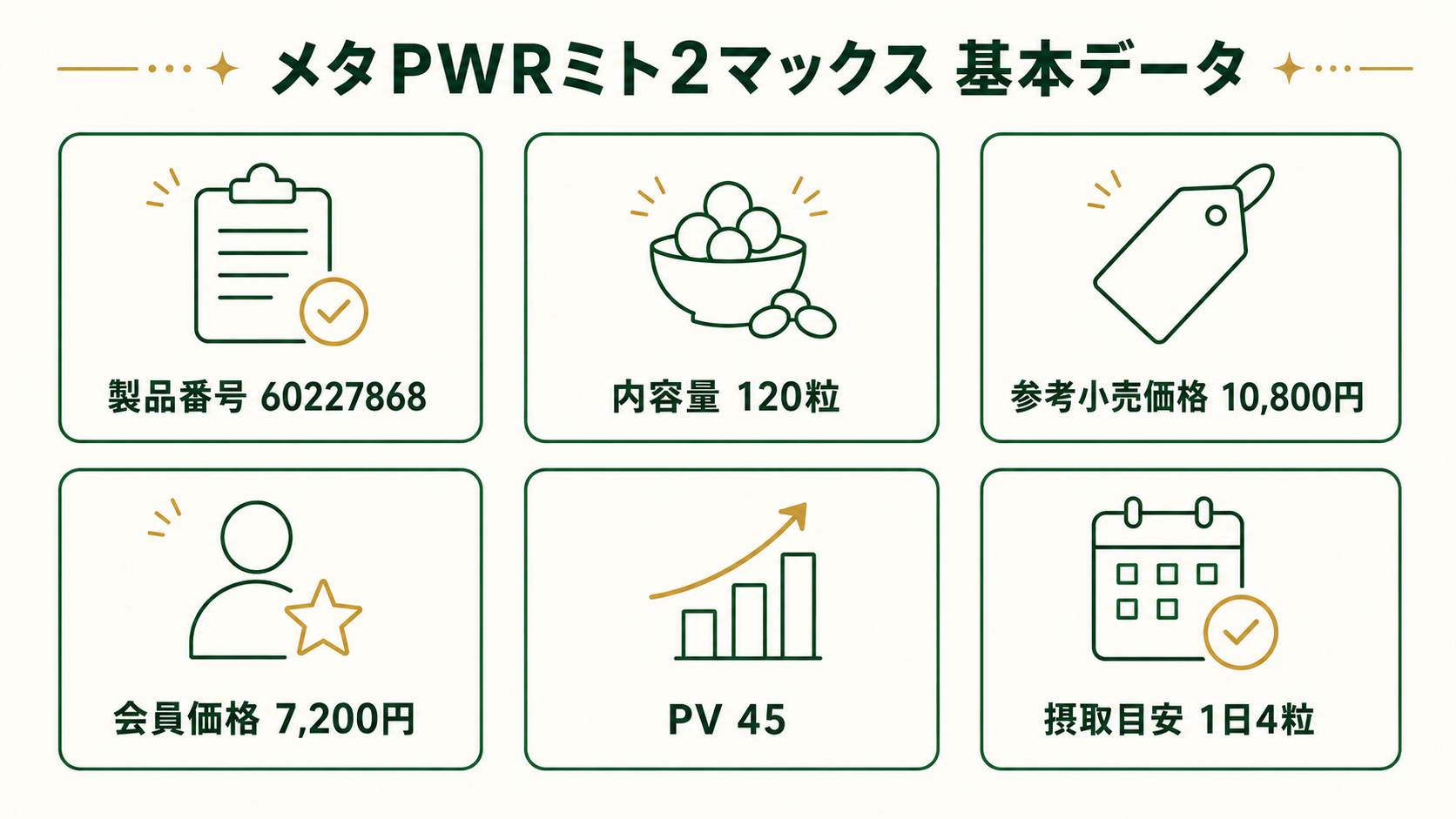 メタPWRミト2マックスとは|成分・飲み方・価格を公式情報で徹底解説 5 メタPWRミト2マックスの基本データ(製品番号・内容量・価格・摂取目安1日4粒)