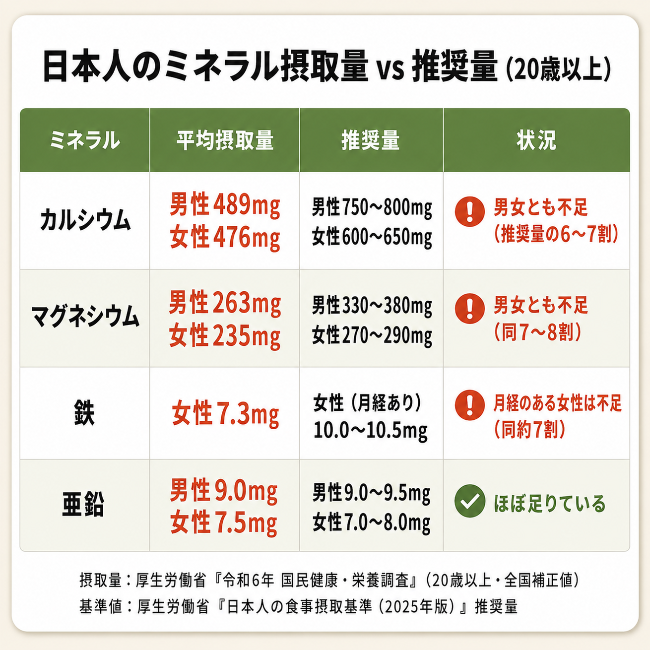日本人のミネラル摂取量 vs 推奨量
